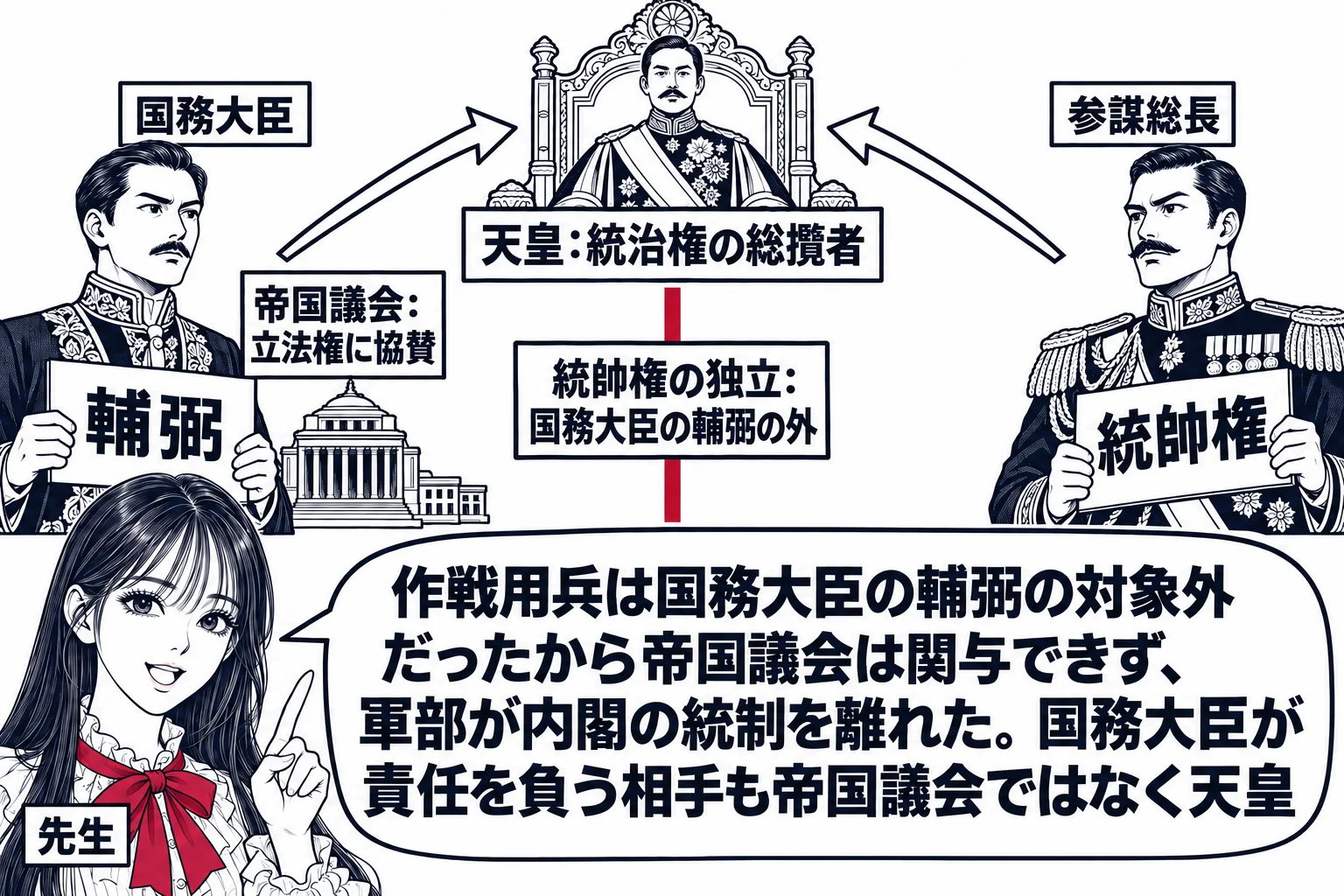 明治時代の宮中の場面。中央に玉座の絵と札「天皇：統治権の総攬者」。左に文官の男性（札「国務大臣」）が「輔弼」と書いた札を持って玉座に向かい、その横に小さく「帝国議会：立法権に協賛」の札。右に軍服の男性（札「参謀総長」）が「統帥権」と書いた札
