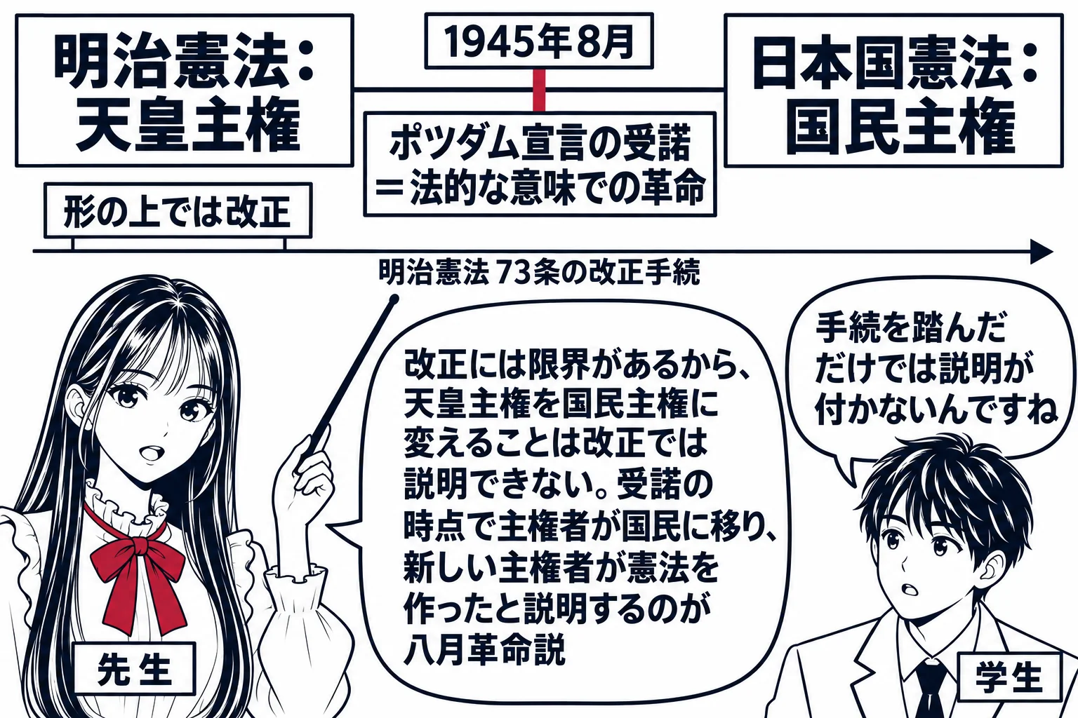 歴史の講義室の場面。黒板に横一本の年表があり、左に「明治憲法：天皇主権」の札、右に「日本国憲法：国民主権」の札、その間の1945年8月の位置に深紅の縦線と札「ポツダム宣言の受諾＝法的な意味での革命」。年表の下に「明治憲法73条の改正手続」と
