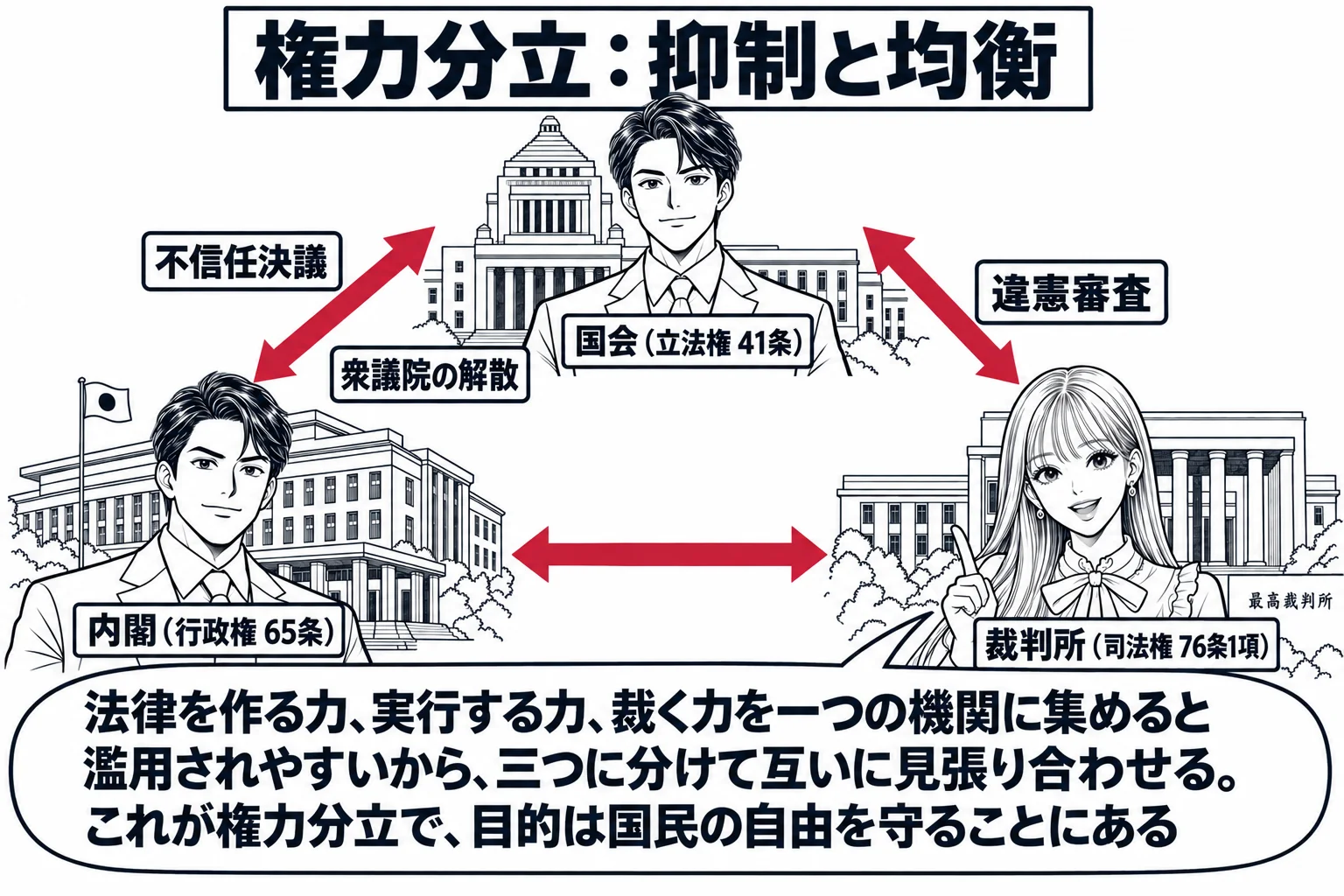 国会議事堂・首相官邸・裁判所の三つの建物が三角形に並ぶ場面。先生が裁判官役（札「裁判所（司法権 76条1項）」）で右下の裁判所の前に立ち、左下に「内閣（行政権 65条）」の札を掛けた男性、上に「国会（立法権 41条）」の札を掛けた男性が立つ