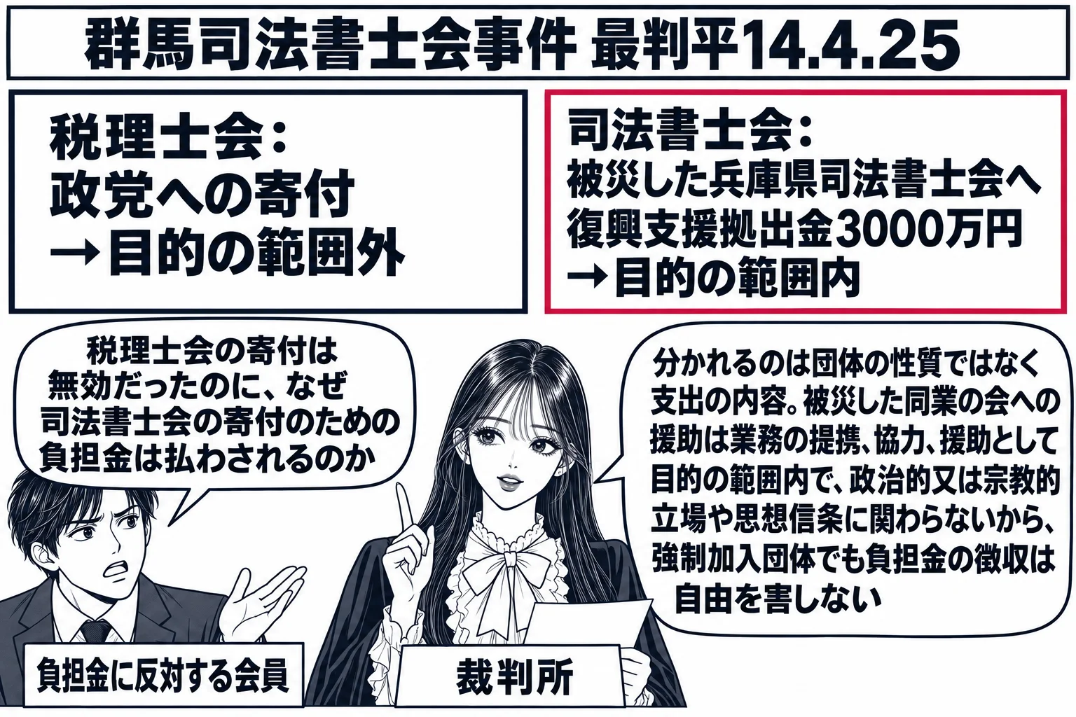 司法書士会の会議室の場面。先生が裁判官役（札「裁判所」）で中央に立ち、両側に二枚の掲示を並べている。左の掲示「税理士会：政党への寄付→目的の範囲外」、右の掲示「司法書士会：被災した兵庫県司法書士会へ復興支援拠出金3000万円→目的の範囲内」
