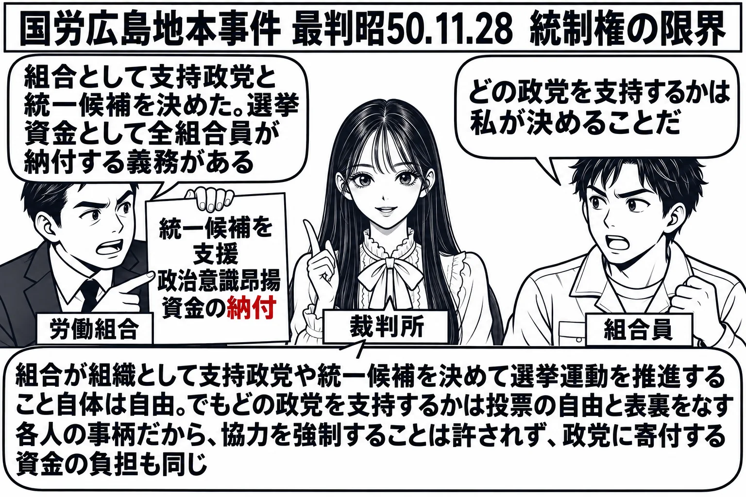 労働組合の事務所の場面。先生が裁判官役（札「裁判所」）で中央に立っている。左に組合の執行委員長の男性（札「労働組合」）が「統一候補を支援　政治意識昂揚資金の納付」と書いた掲示を貼っており、吹き出し「組合として支持政党と統一候補を決めた。選挙