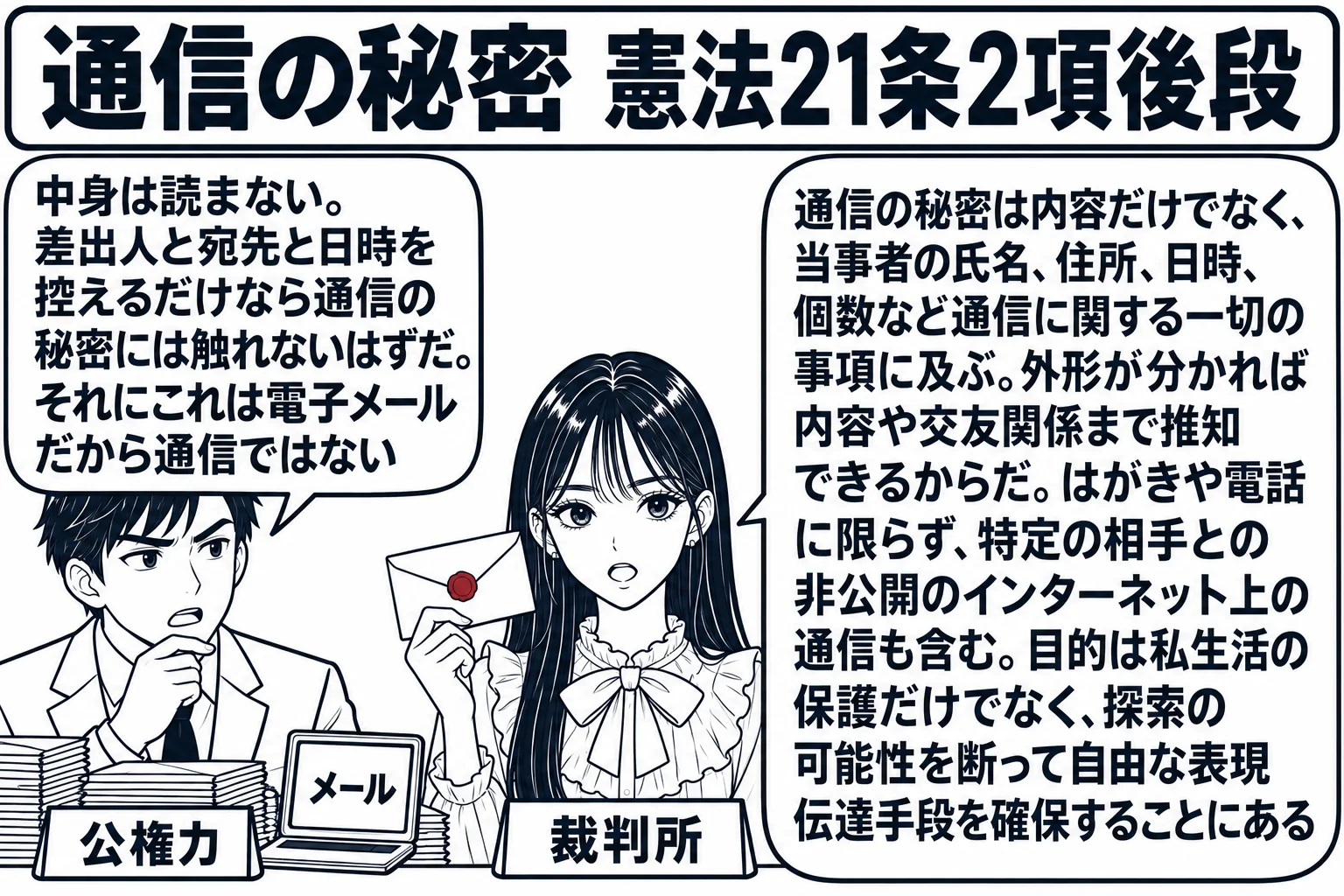 郵便局の仕分け室の場面。先生が裁判官役（札「裁判所」）で中央に立ち、封筒を一通持っている。左に捜査官の男性（札「公権力」）が封筒の束の前に立ち、吹き出し「中身は読まない。差出人と宛先と日時を控えるだけなら通信の秘密には触れないはずだ。それに