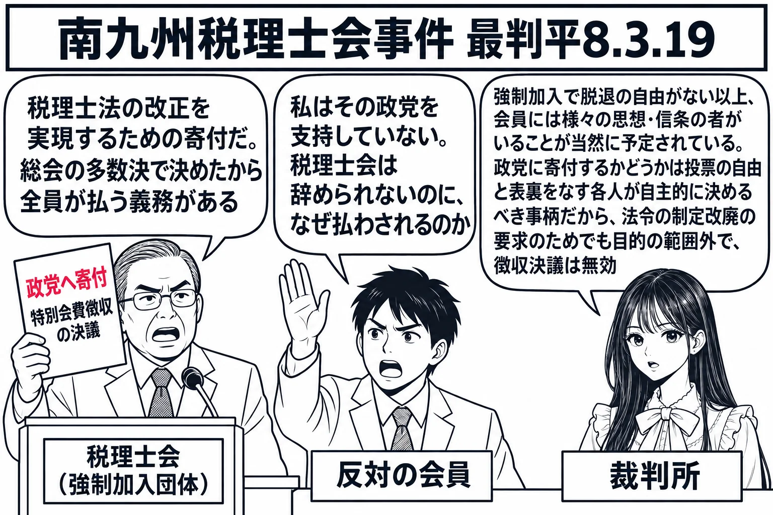 税理士会の総会の場面。先生が裁判官役（札「裁判所」）で演壇の横に立っている。演壇に会長の男性（札「税理士会（強制加入団体）」）が「政党へ寄付　特別会費徴収の決議」と書いた紙を掲げ、吹き出し「税理士法の改正を実現するための寄付だ。総会の多数決