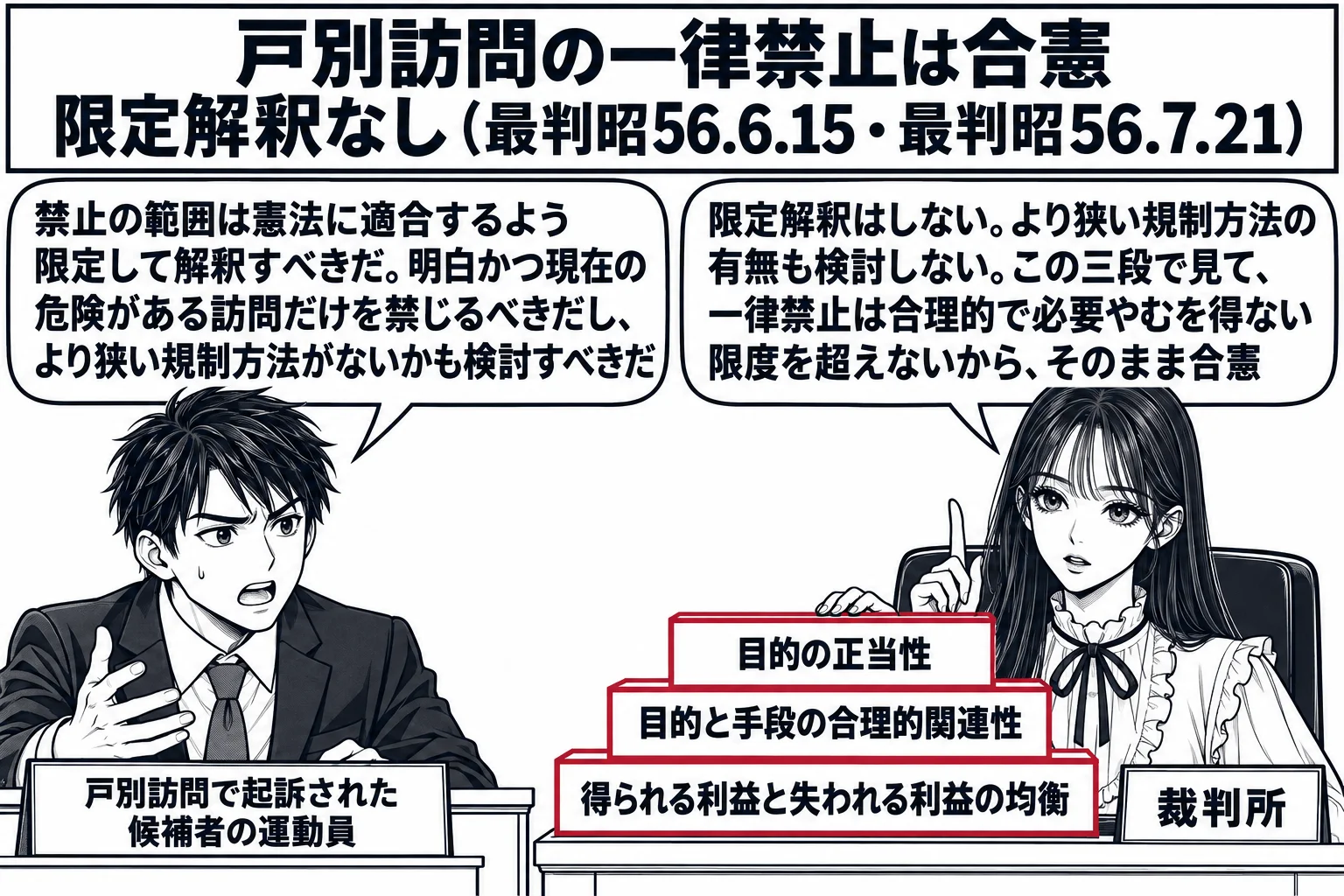 法廷の場面。先生が裁判官役（札「裁判所」）で法壇に座り、手元に三段の階段の形の板を置き、上から「目的の正当性」「目的と手段の合理的関連性」「得られる利益と失われる利益の均衡」と書いてある。被告人席の男性（札「戸別訪問で起訴された候補者の運動