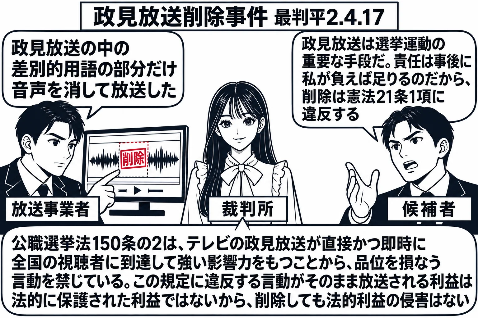 テレビ局の編集室の場面。先生が裁判官役（札「裁判所」）で中央に立っている。左に放送事業者の男性（札「放送事業者」）が音声の波形の画面の前で、一部分に「削除」の印を付けており、吹き出し「政見放送の中の差別的用語の部分だけ音声を消して放送した」