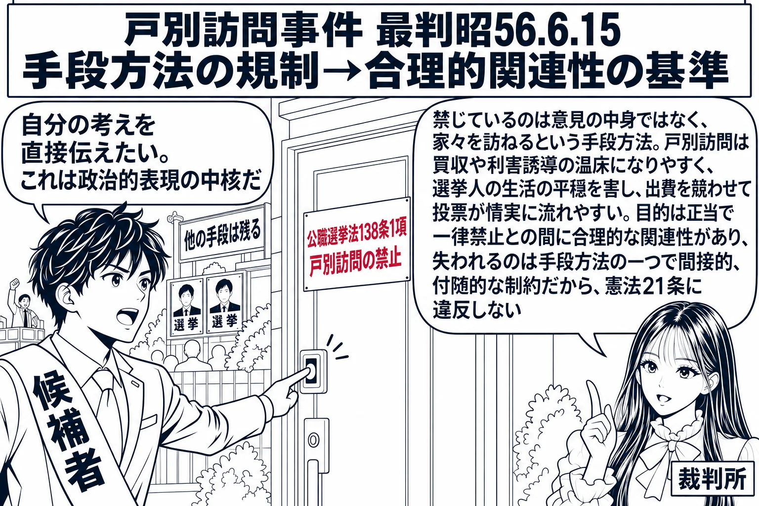 住宅街の玄関先の場面。先生が裁判官役（札「裁判所」）で道路側に立っている。左に候補者のたすきをかけた男性（札「候補者」）が一軒の家の玄関の呼び鈴を押そうとしており、吹き出し「自分の考えを直接伝えたい。これは政治的表現の中核だ」。玄関の扉に「
