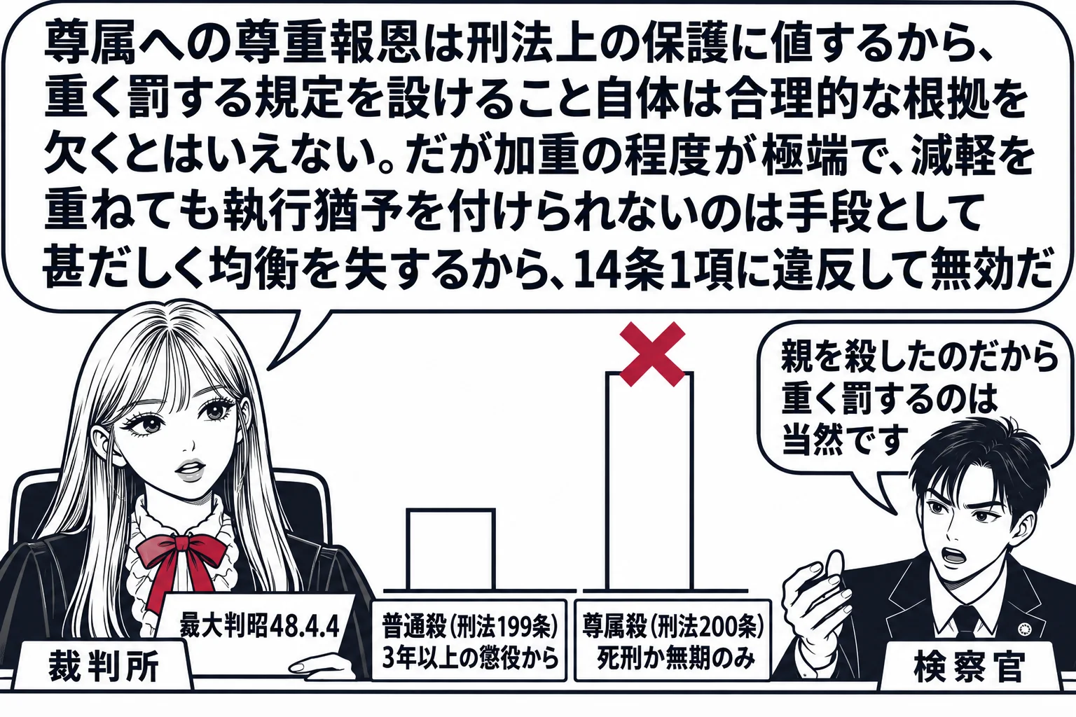 裁判所の法廷の場面。先生が裁判官役（札「裁判所」）で法壇に座り、前に二本の柱グラフのような棒。左の棒は低く札「普通殺（刑法199条）　3年以上の懲役から」、右の棒は極端に高く札「尊属殺（刑法200条）　死刑か無期のみ」。右の棒の頂上に深紅の