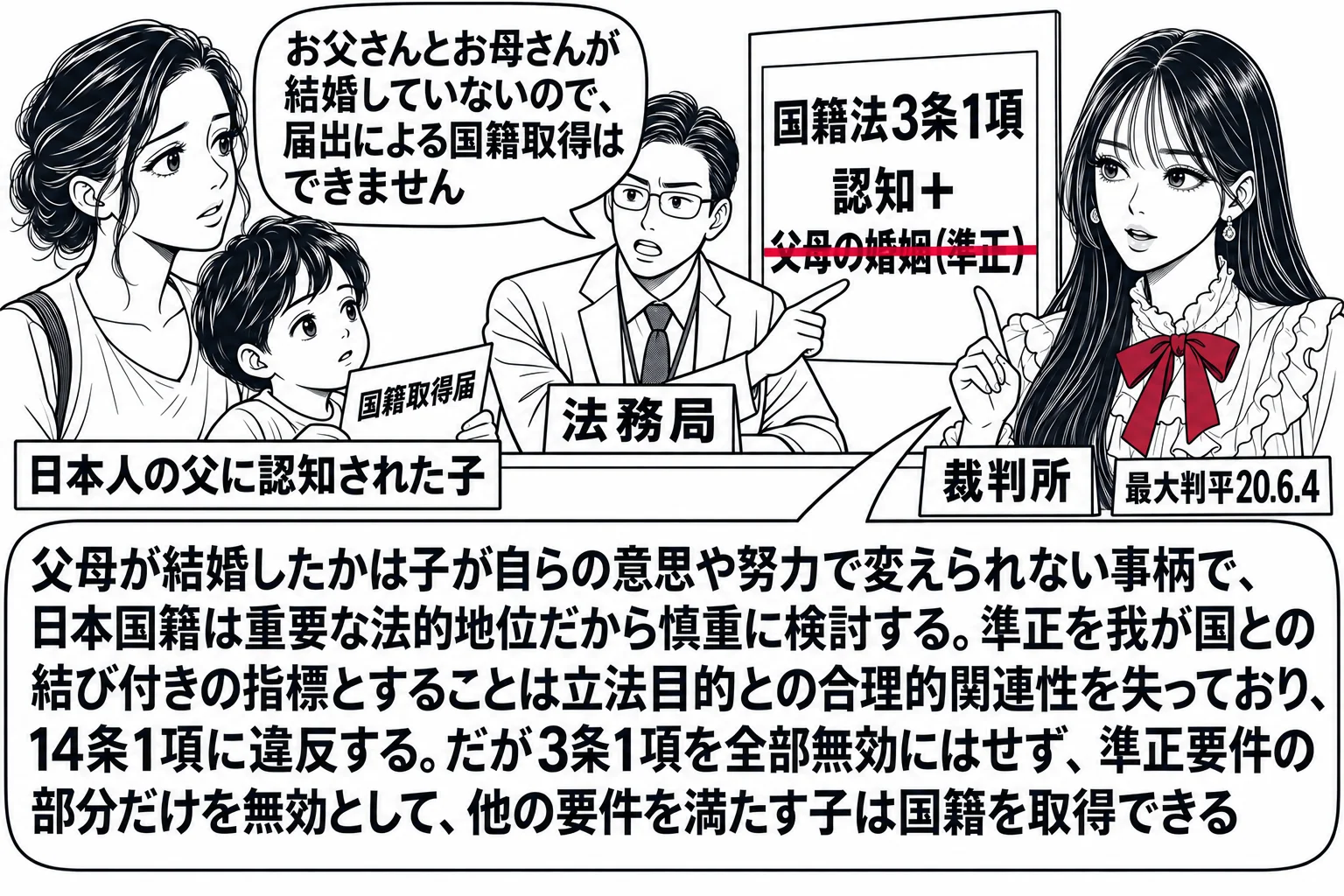 法務局の国籍取得の窓口の場面。先生が裁判官役（札「裁判所」）でカウンターの横に立ち、カウンターの中に職員の男性（札「法務局」）が「国籍法3条1項　認知＋父母の婚姻（準正）」と書かれた掲示を指さして「お父さんとお母さんが結婚していないので、届
