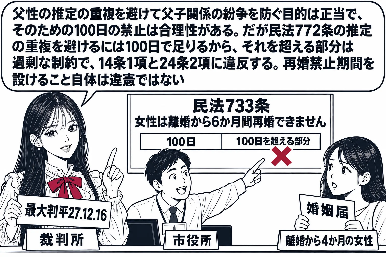 市役所の戸籍の窓口の場面。先生が裁判官役（札「裁判所」）でカウンターの横に立ち、カウンターの中の職員の男性（札「市役所」）が「民法733条　女性は離婚から6か月間再婚できません」の掲示を指さしている。カウンターの外に「婚姻届」を持つ女性（札