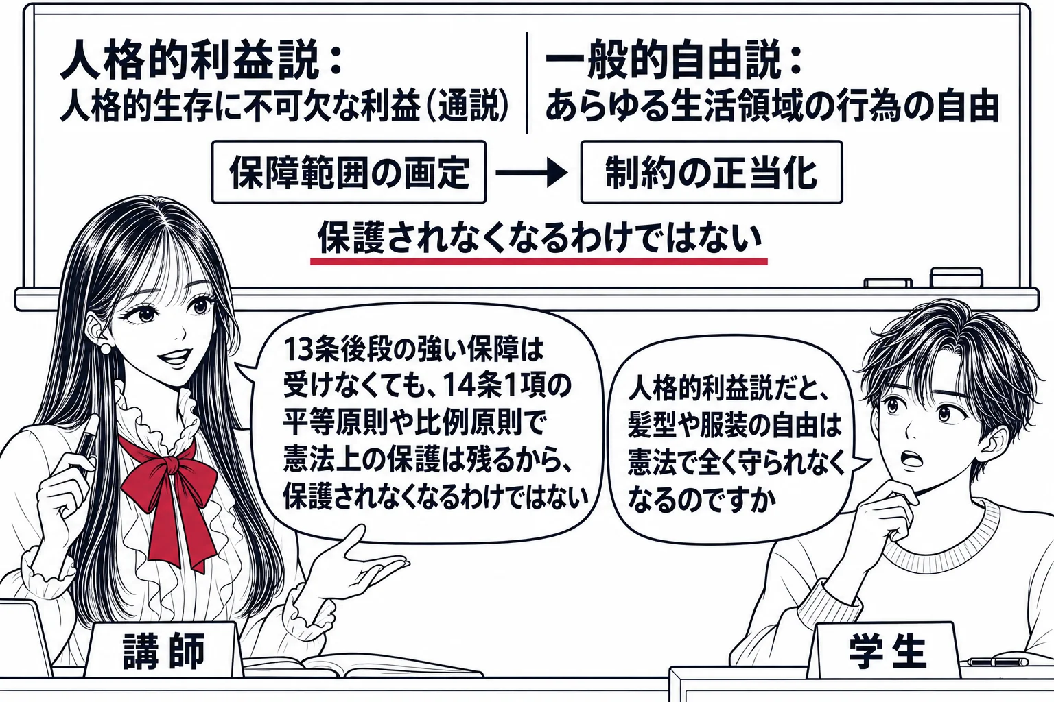 大学の講義室の場面。先生が講師役（札「講師」）で黒板の前に立つ。黒板は左右に分かれ、左に「人格的利益説：人格的生存に不可欠な利益（通説）」、右に「一般的自由説：あらゆる生活領域の行為の自由」と書かれている。手前の机に座る男性の学生（札「学生