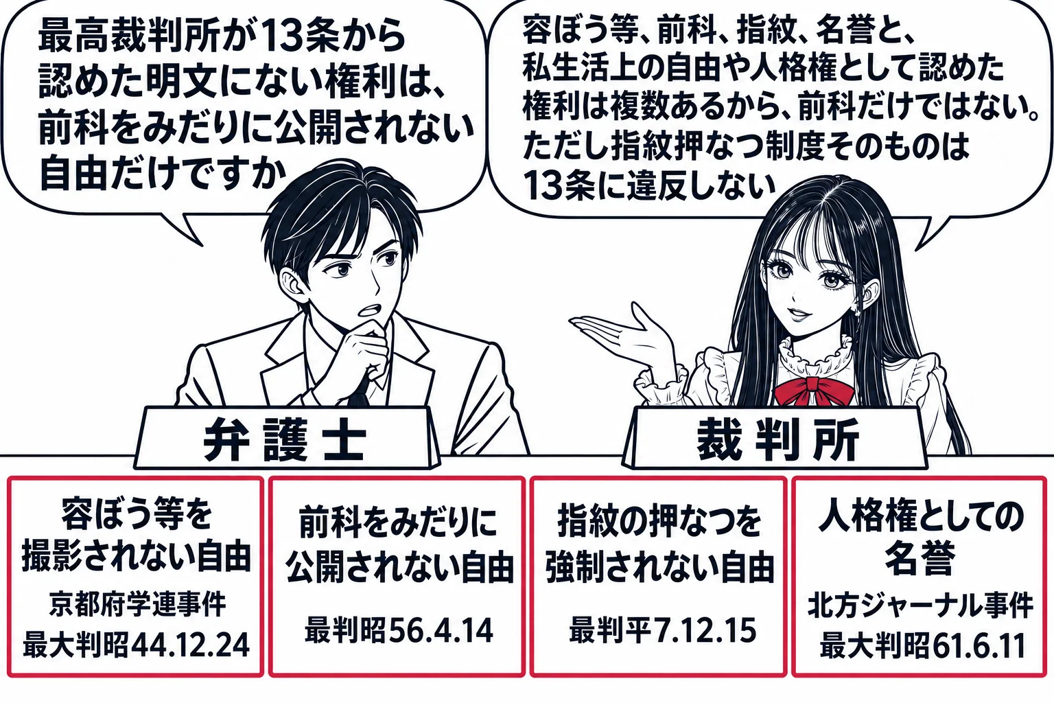 裁判所の法廷の場面。先生が裁判官役（札「裁判所」）で、机の上に4枚のカードを横に並べている。カードの文言は左から「容ぼう等を撮影されない自由 京都府学連事件 最大判昭44.12.24」「前科をみだりに公開されない自由 最判昭56.4.14」