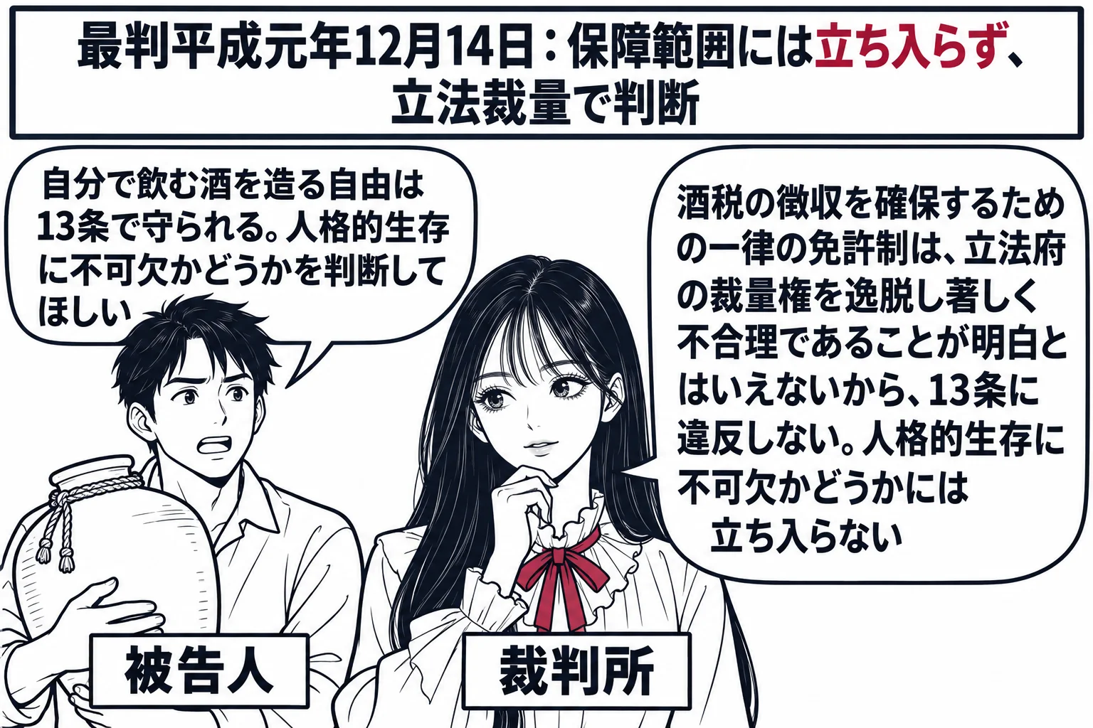 裁判所の法廷の場面。先生が裁判官役（札「裁判所」）で中央。左に、酒を仕込んだ壺を抱えた男性（札「被告人」）が立ち、吹き出し「自分で飲む酒を造る自由は13条で守られる。人格的生存に不可欠かどうかを判断してほしい」。先生の吹き出し「酒税の徴収を