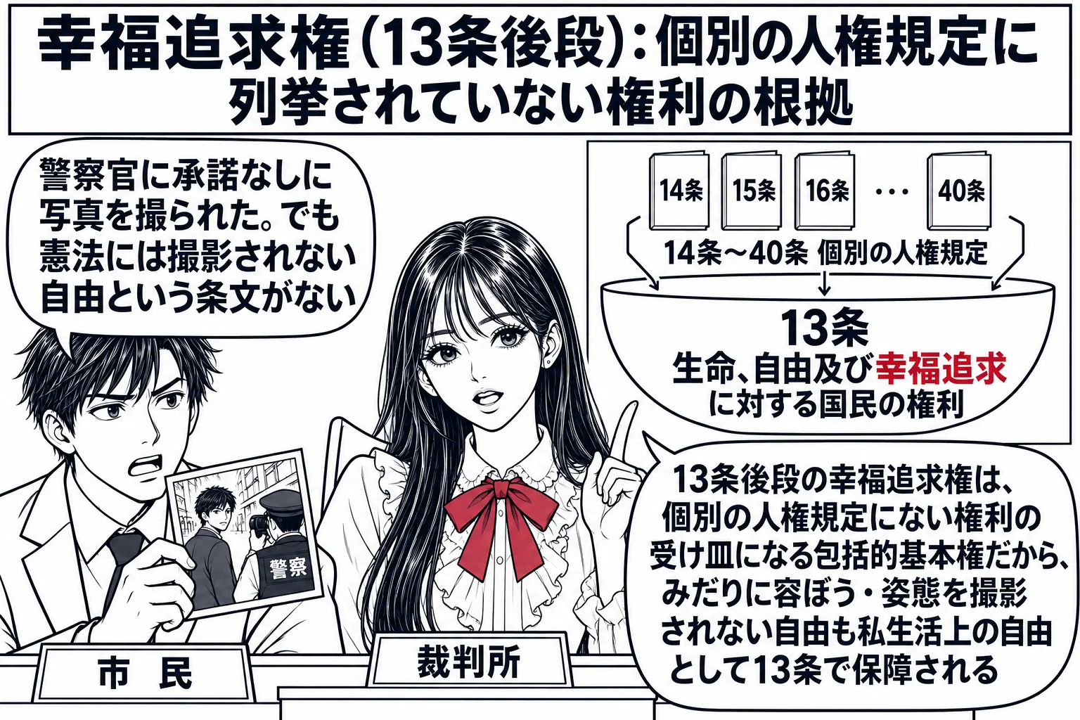 裁判所の法廷の場面。先生が裁判官役（札「裁判所」）で中央の高い席に座る。左に、街頭で撮られた自分の写真を手に持つ男性（札「市民」）が立ち、吹き出し「警察官に承諾なしに写真を撮られた。でも憲法には撮影されない自由という条文がない」。先生の後ろ