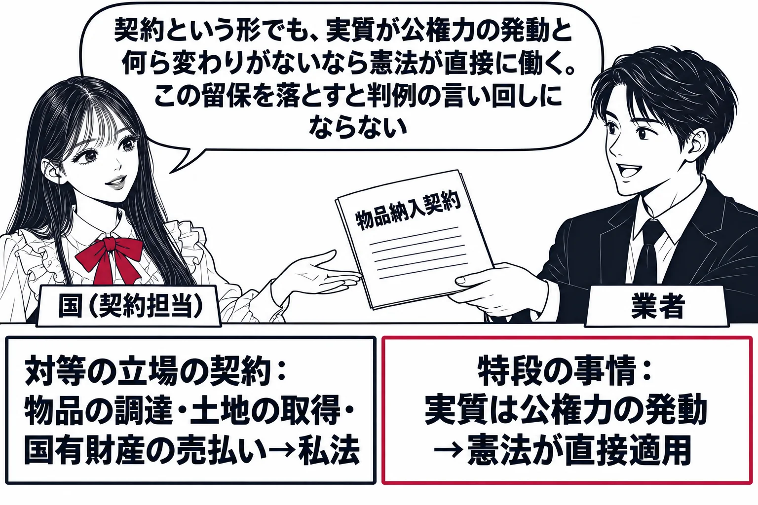 国の調達窓口の場面。先生が国の契約担当役（札「国（契約担当）」）でカウンターに座り、業者の男性（札「業者」）が「物品納入契約」の書類を差し出している。カウンターの上に二つの札を並べ、左の札「対等の立場の契約：物品の調達・土地の取得・国有財産