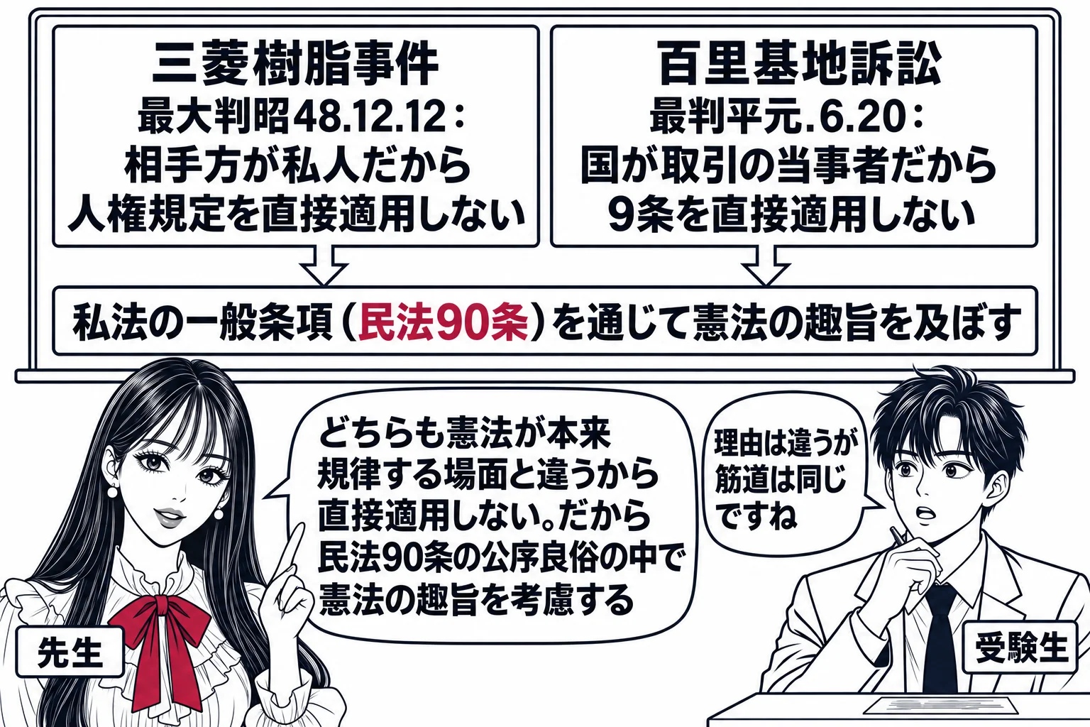 教室の黒板の前の場面。先生が講師役（札「先生」）で黒板を指している。黒板を左右に分け、左に「三菱樹脂事件 最大判昭48.12.12：相手方が私人だから人権規定を直接適用しない」、右に「百里基地訴訟 最判平元.6.20：国が取引の当事者だから