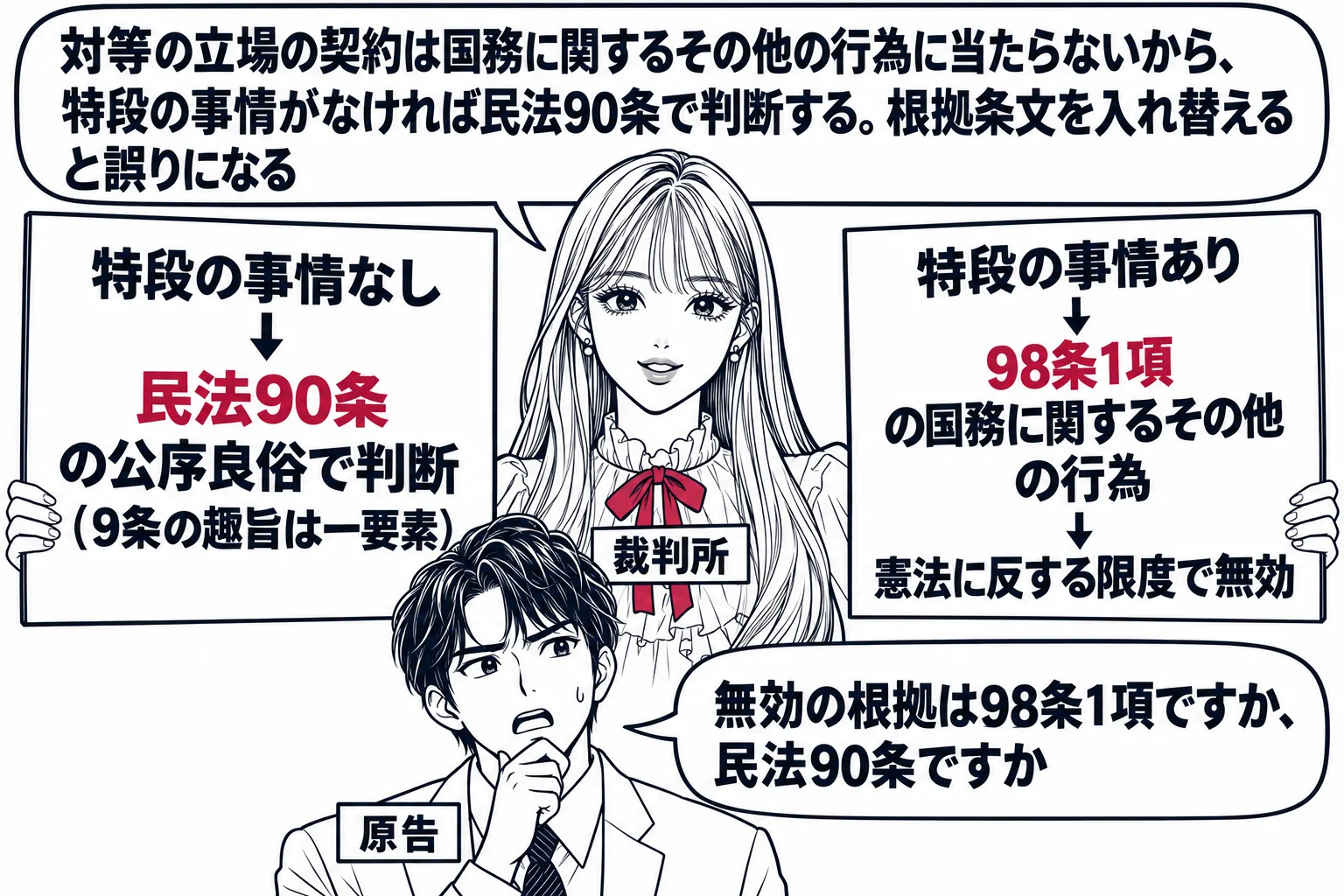 裁判所の法廷の場面。先生が裁判官役（札「裁判所」）で中央に立ち、両手に一枚ずつ札を持つ。左手の札「特段の事情あり→98条1項の国務に関するその他の行為→憲法に反する限度で無効」、右手の札「特段の事情なし→民法90条の公序良俗で判断（9条の趣
