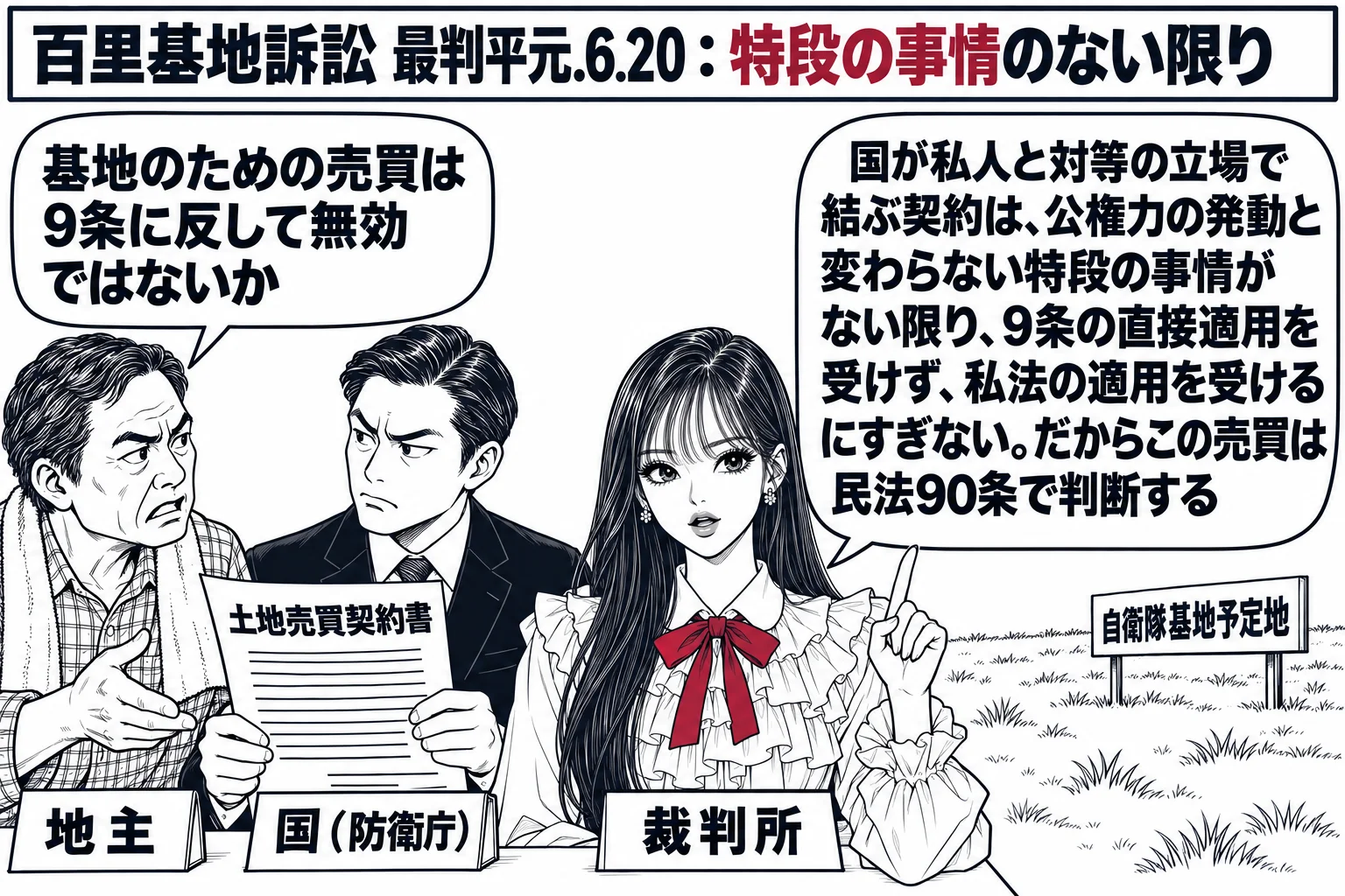 自衛隊基地の予定地となる野原の場面。先生が裁判官役（札「裁判所」）で中央。左に防衛庁の担当者の男性（札「国（防衛庁）」）と地主の男性（札「地主」）が「土地売買契約書」を挟んで向き合い、地主の吹き出し「基地のための売買は9条に反して無効ではな