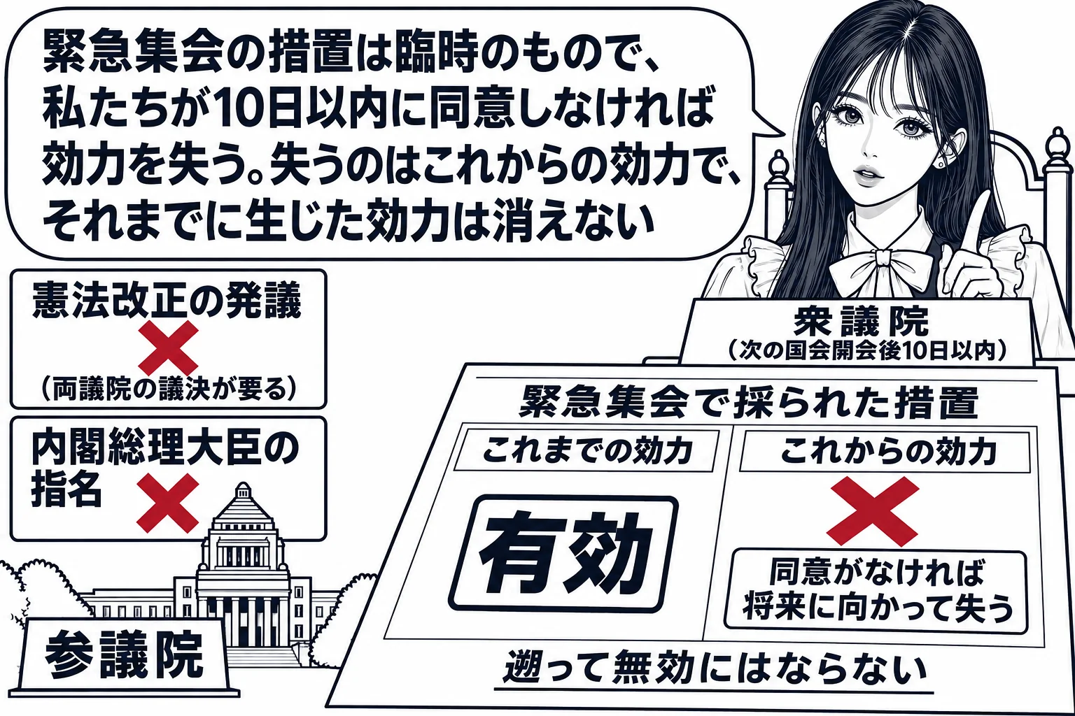 先生が衆議院議長役（札「衆議院（次の国会開会後10日以内）」）で議長席に座り、「緊急集会で採られた措置」と書かれた紙を前にしている。紙の左側は「これまでの効力」の帯で有効の判、右側は「これからの効力」の帯で深紅の×印と札「同意がなければ将来