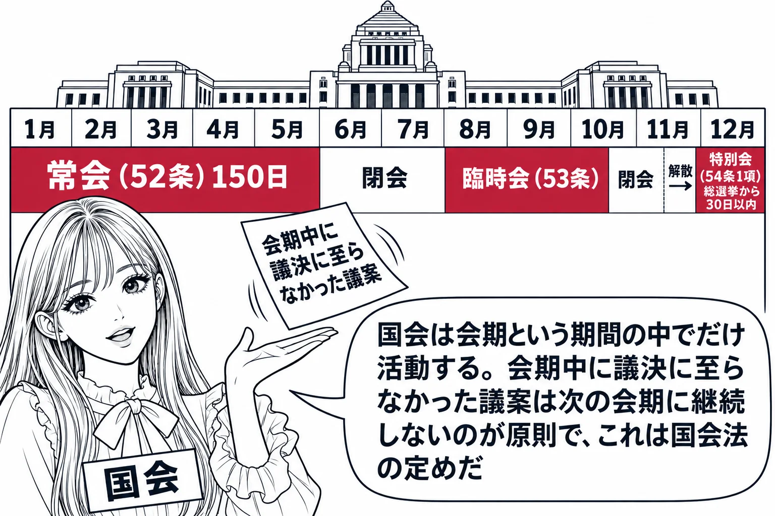 国会議事堂の前に一年のカレンダーが大きく掲げられた場面。カレンダーの1月から「常会（52条）150日」の帯、秋に「臨時会（53条）」の帯、解散のあとに「特別会（54条1項）総選挙から30日以内」の帯が引かれ、帯と帯の間は空白で「閉会」の文字