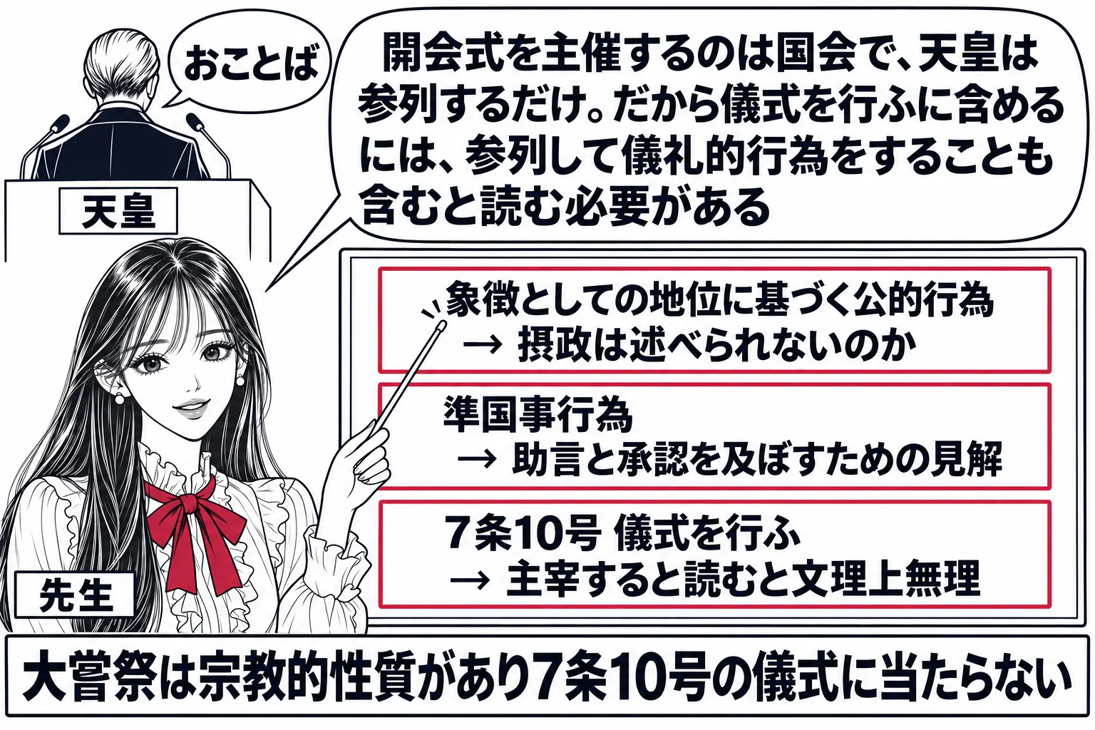国会開会式の場面。演壇に立つ人物の後ろ姿（札「天皇」）と「おことば」と書かれた吹き出し。壇の下で先生が講師役（札「先生」）が三枚の札を並べた掲示板を指している。掲示板の札は「象徴としての地位に基づく公的行為 → 摂政は述べられないのか」「準