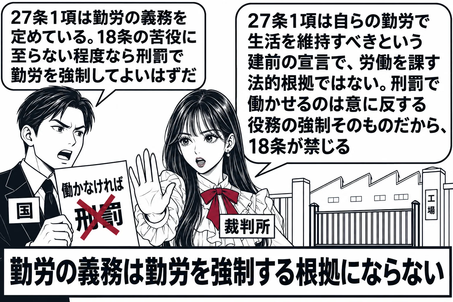 工場の入口の場面。先生が裁判官役（札「裁判所」）で中央に立ち、左に法案を掲げた役人風の男性（札「国」）が「働かなければ刑罰」と書かれた紙を持ち、吹き出し「27条1項は勤労の義務を定めている。18条の苦役に至らない程度なら刑罰で勤労を強制して
