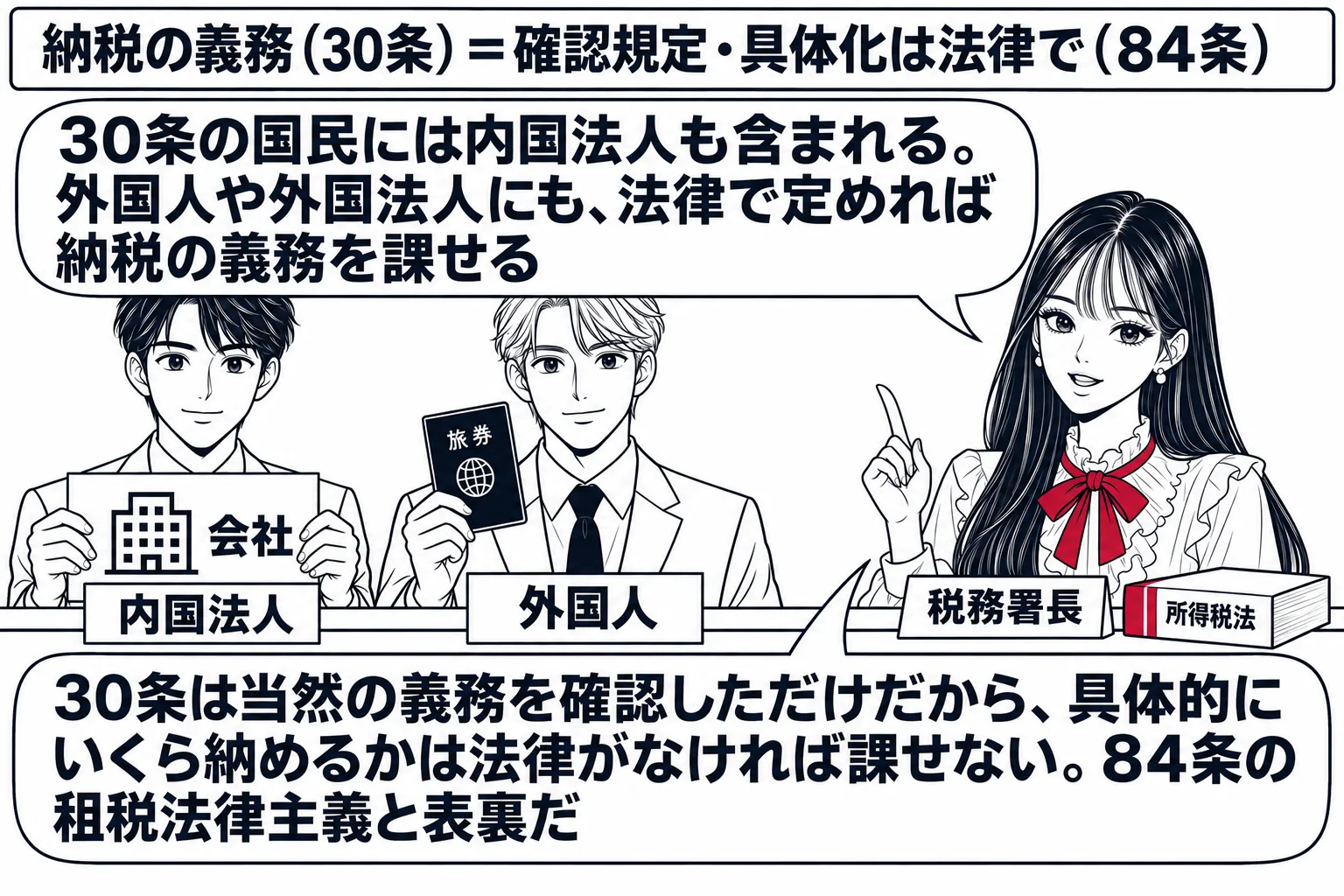 税務署の窓口の場面。先生が税務署長役（札「税務署長」）でカウンターの内側に立ち、外側に会社の看板を持った男性（札「内国法人」）と旅券を持った男性（札「外国人」）が並んでいる。先生の吹き出し「30条の国民には内国法人も含まれる。外国人や外国法