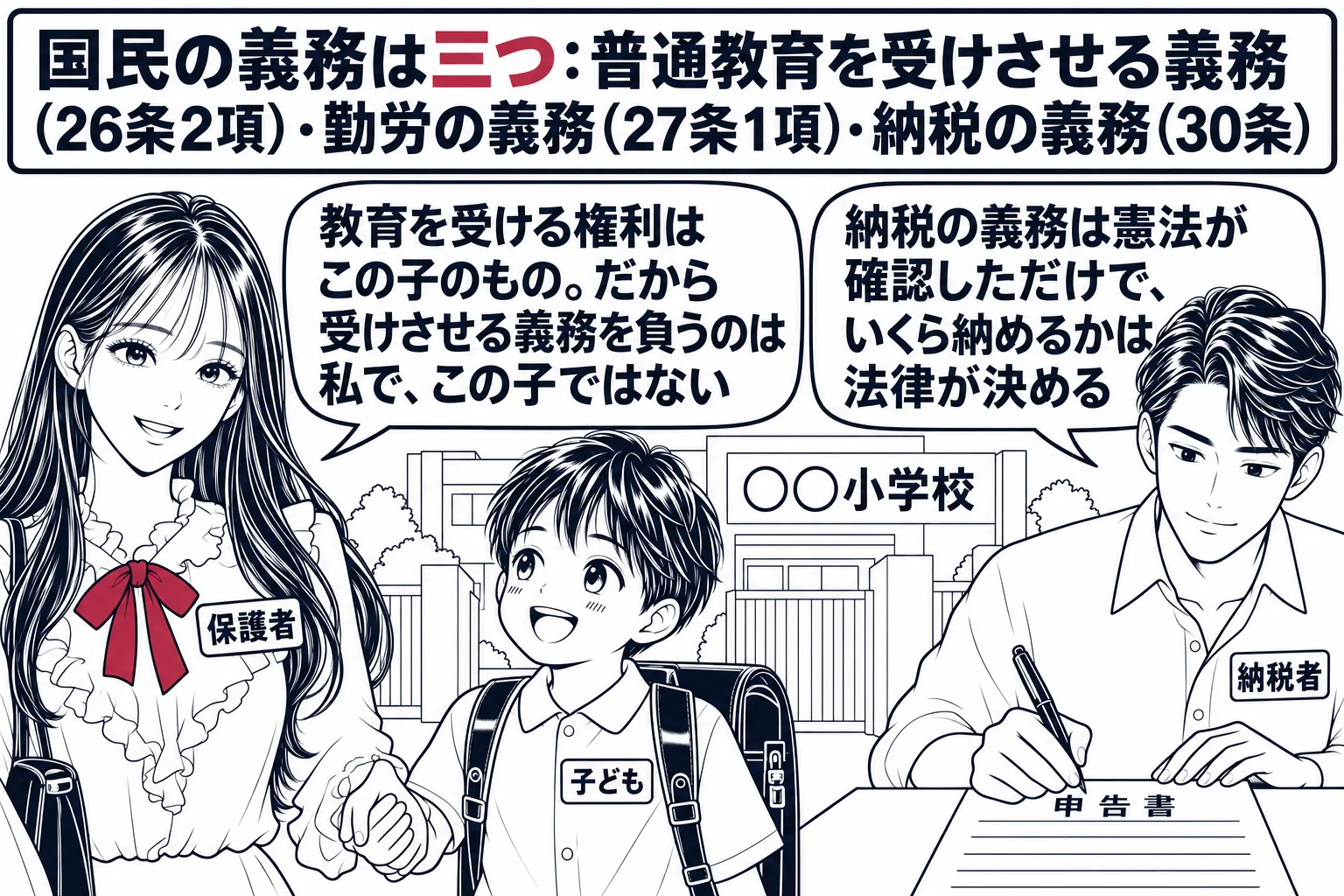 家庭の玄関先の場面。先生が母親役（札「保護者」）で、ランドセルを背負った小さな男の子（札「子ども」）の手を引いて小学校へ送り出している。奥の看板「○○小学校」。先生の吹き出し「教育を受ける権利はこの子のもの。だから受けさせる義務を負うのは私