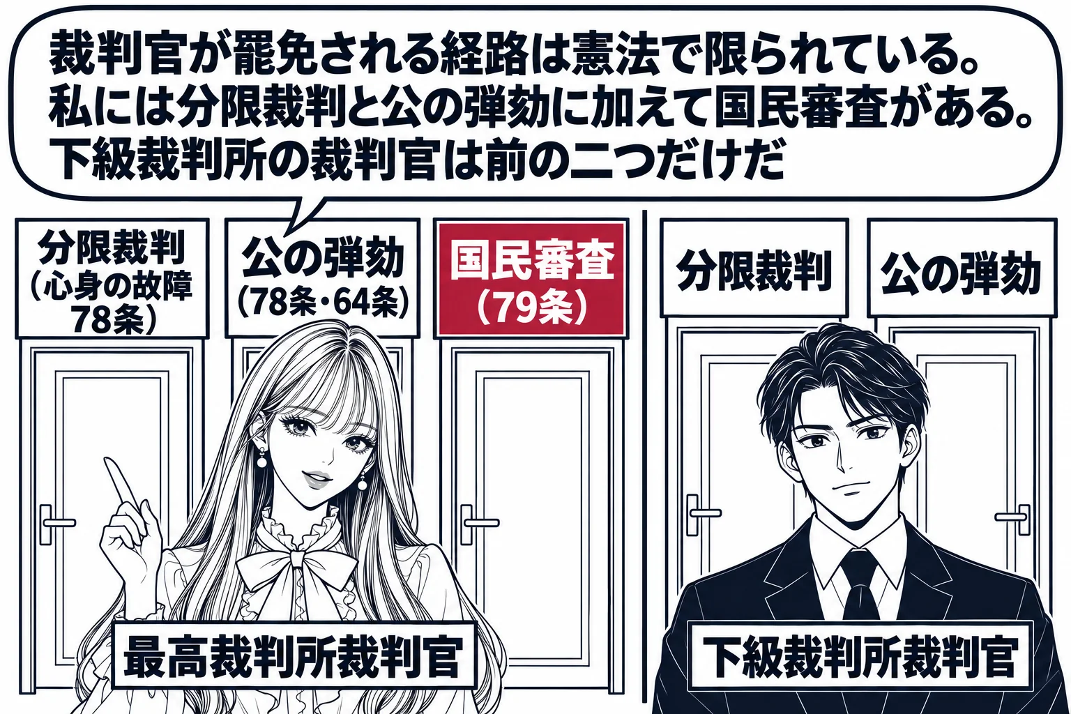 裁判所の廊下に三つの扉が並ぶ場面。先生が最高裁判所の裁判官役（札「最高裁判所裁判官」）で立ち、目の前の三つの扉にそれぞれ「分限裁判（心身の故障 78条）」「公の弾劾（78条・64条）」「国民審査（79条）」の看板。隣に下級裁判所の裁判官の男