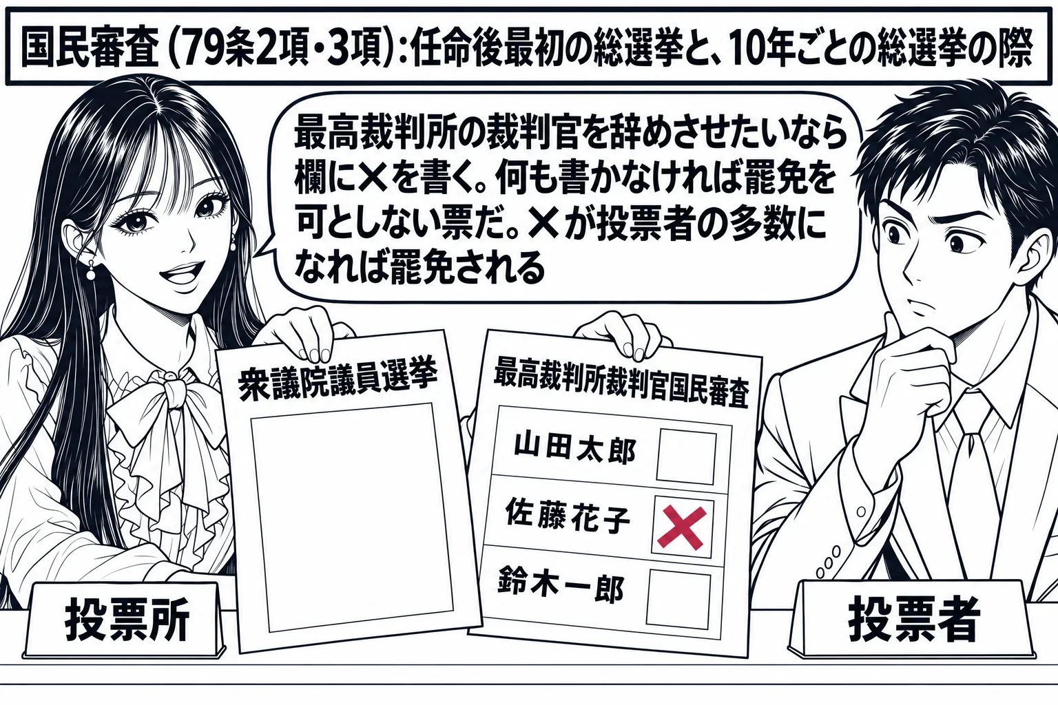 衆議院議員総選挙の投票所の場面。先生が投票管理者役（札「投票所」）で机に立ち、有権者の男性（札「投票者」）に二枚の用紙を渡している。一枚は「衆議院議員選挙」、もう一枚は「最高裁判所裁判官国民審査」と書かれ、後者には裁判官の名前の欄が並び、一