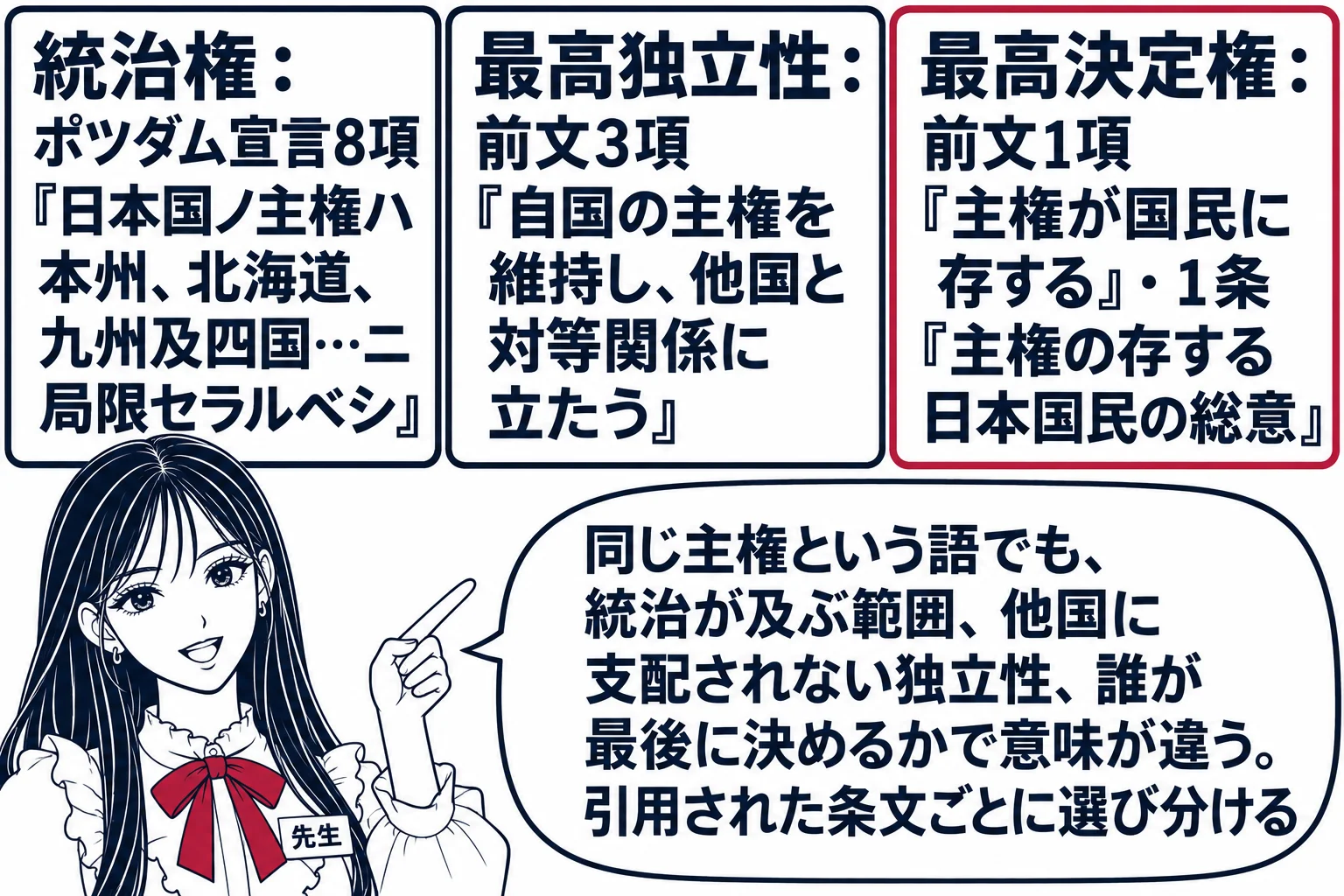 大学の講義室の黒板の前の場面。黒板に三つの枠。左の枠の看板「統治権：ポツダム宣言8項『日本国ノ主権ハ本州、北海道、九州及四国…ニ局限セラルベシ』」、中の枠の看板「最高独立性：前文3項『自国の主権を維持し、他国と対等関係に立たう』」、右の枠の