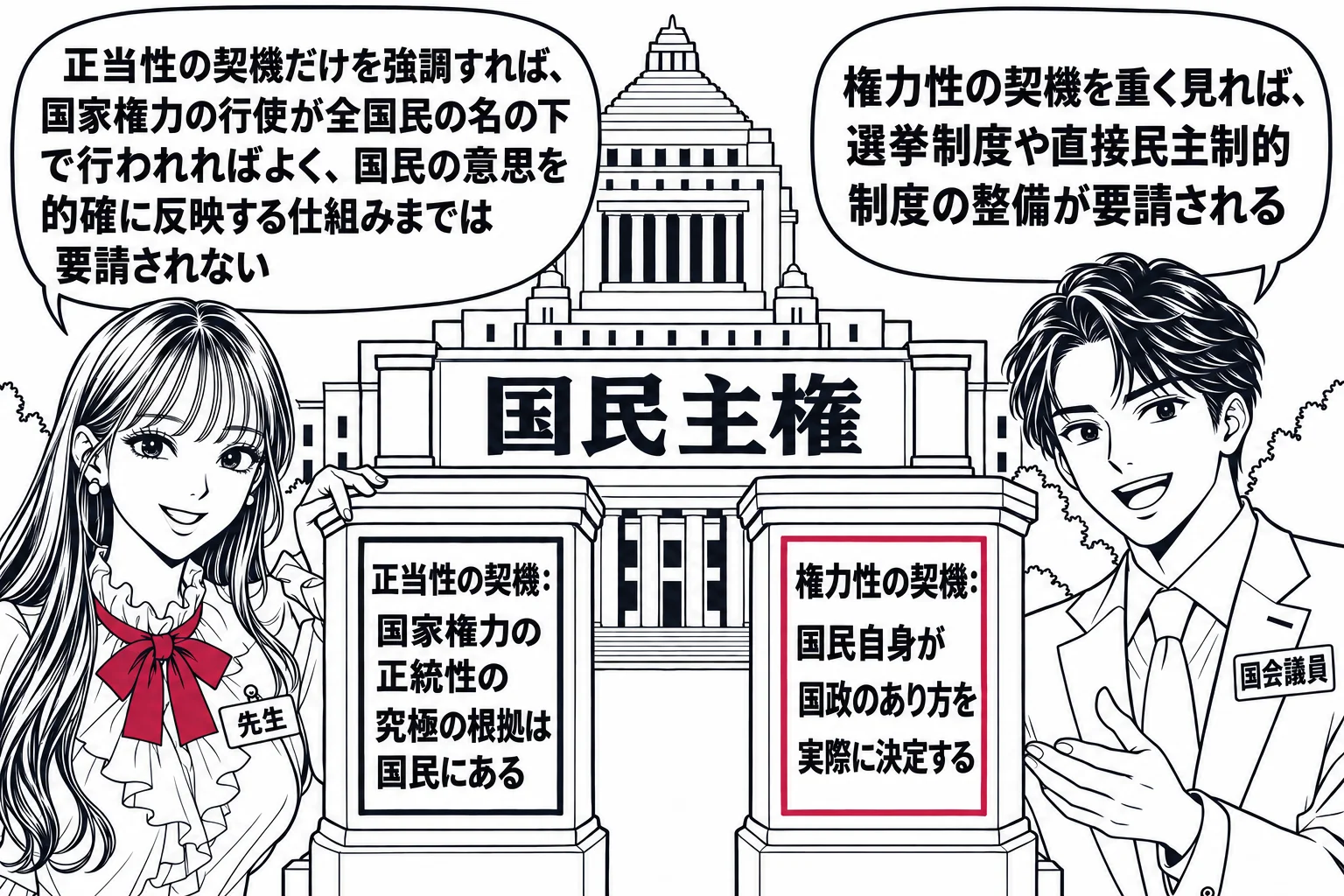 国会の議事堂の前の場面。中央に「国民主権」と書かれた大きな看板を支える二本の柱。左の柱の札「正当性の契機：国家権力の正統性の究極の根拠は国民にある」、右の柱の札「権力性の契機：国民自身が国政のあり方を実際に決定する」。先生が講師役（札「先生