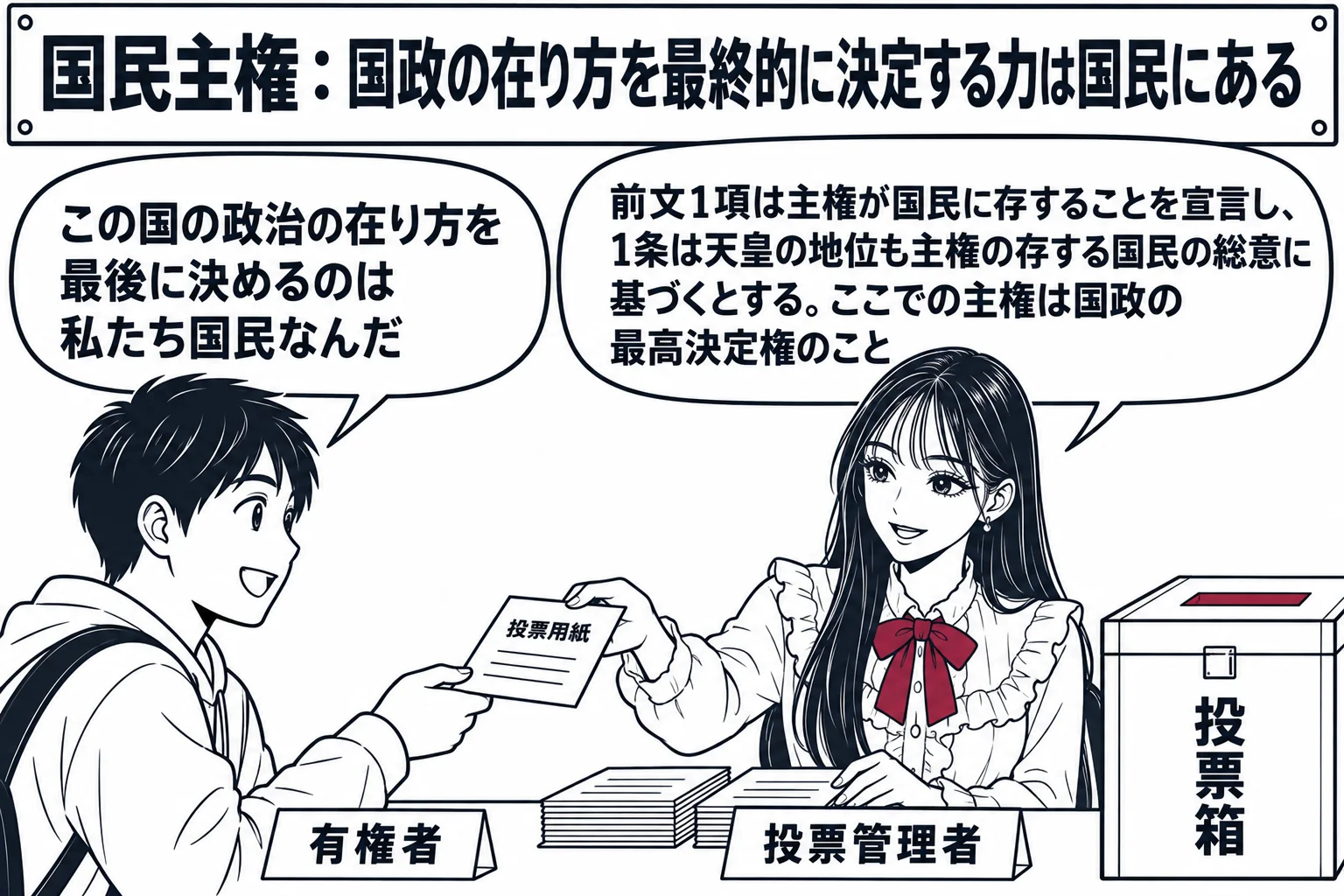 投票所の場面。先生が投票管理者役（札「投票管理者」）で受付の机に座り、投票用紙を差し出している。手前に投票に来た男性（札「有権者」）が用紙を受け取り、吹き出し「この国の政治の在り方を最後に決めるのは私たち国民なんだ」。先生の吹き出し「前文1