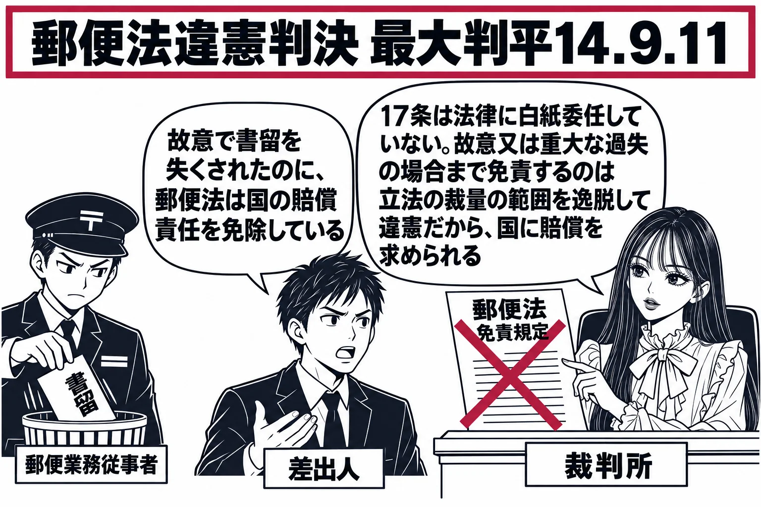 法廷の場面。先生が裁判官役（札「裁判所」）で法壇に座っている。左に郵便局の窓口の男性（札「郵便業務従事者」）が「書留」と書かれた封筒をごみ箱に放り込んでいる小さな絵。先生の前に差出人の男性（札「差出人」）が立ち、吹き出し「故意で書留を失くさ