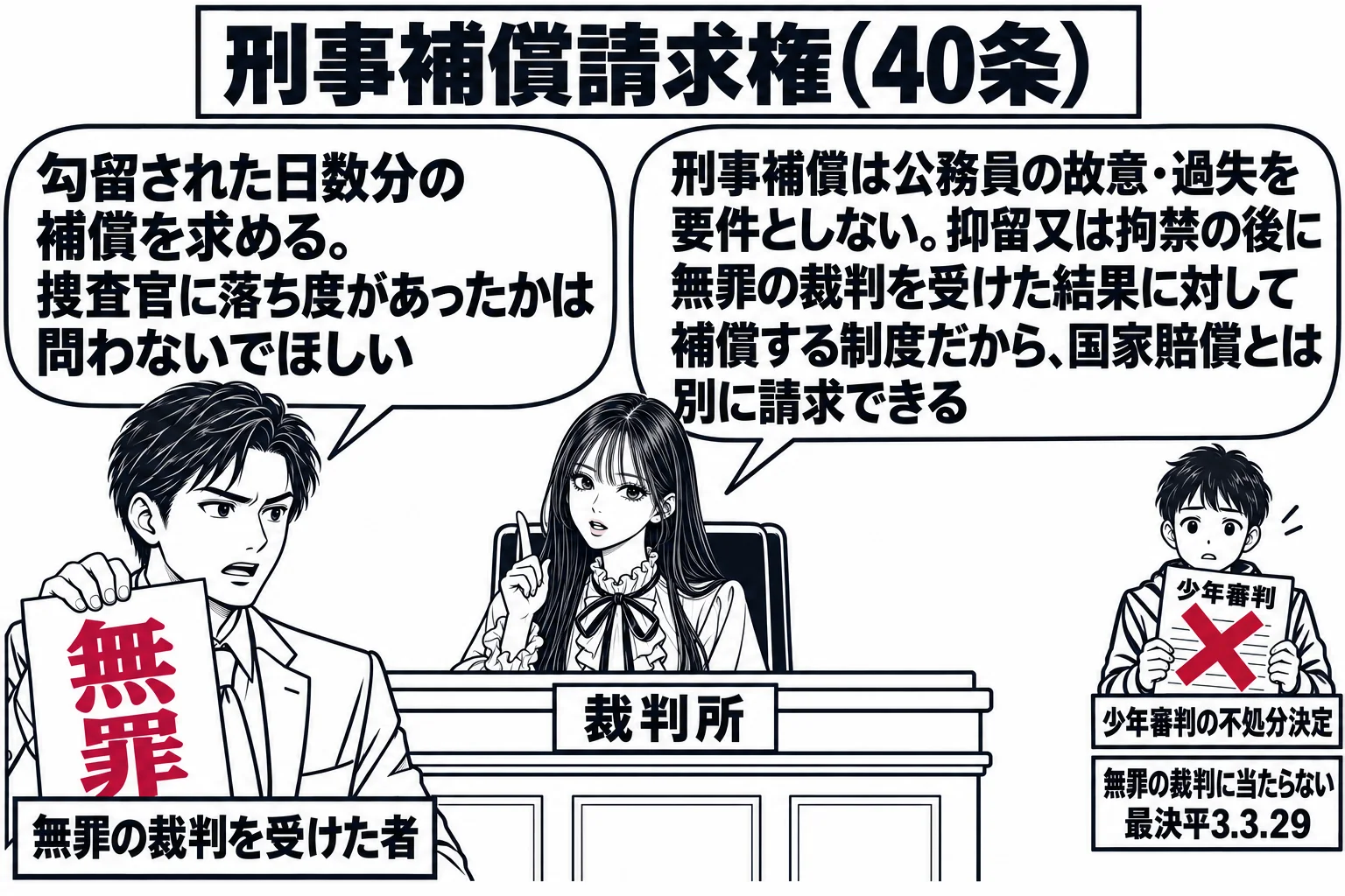 法廷の場面。先生が裁判官役（札「裁判所」）で法壇に座っている。左に「無罪」と書かれた紙を持つ男性（札「無罪の裁判を受けた者」）の吹き出し「勾留された日数分の補償を求める。捜査官に落ち度があったかは問わないでほしい」。先生の吹き出し「刑事補償