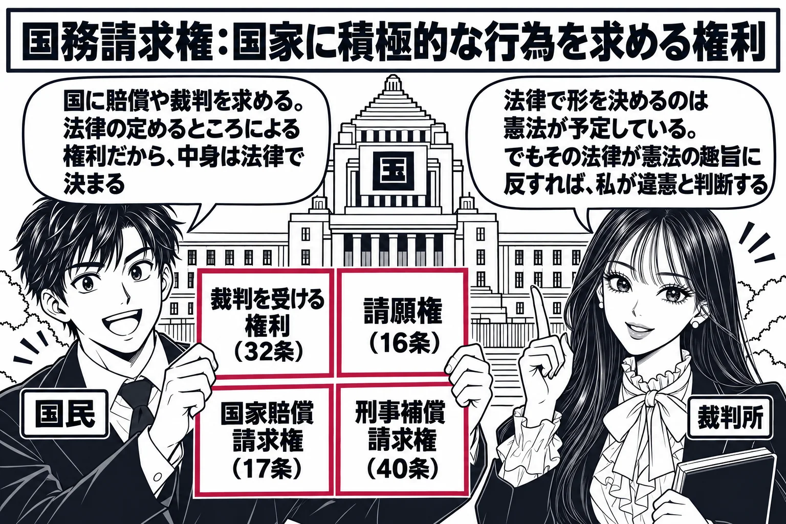 国の庁舎の前の場面。奥に大きな建物と看板「国」。左に市民の男性（札「国民」）が4枚の紙を掲げており、それぞれに「裁判を受ける権利（32条）」「請願権（16条）」「国家賠償請求権（17条）」「刑事補償請求権（40条）」。男性の吹き出し「国に賠