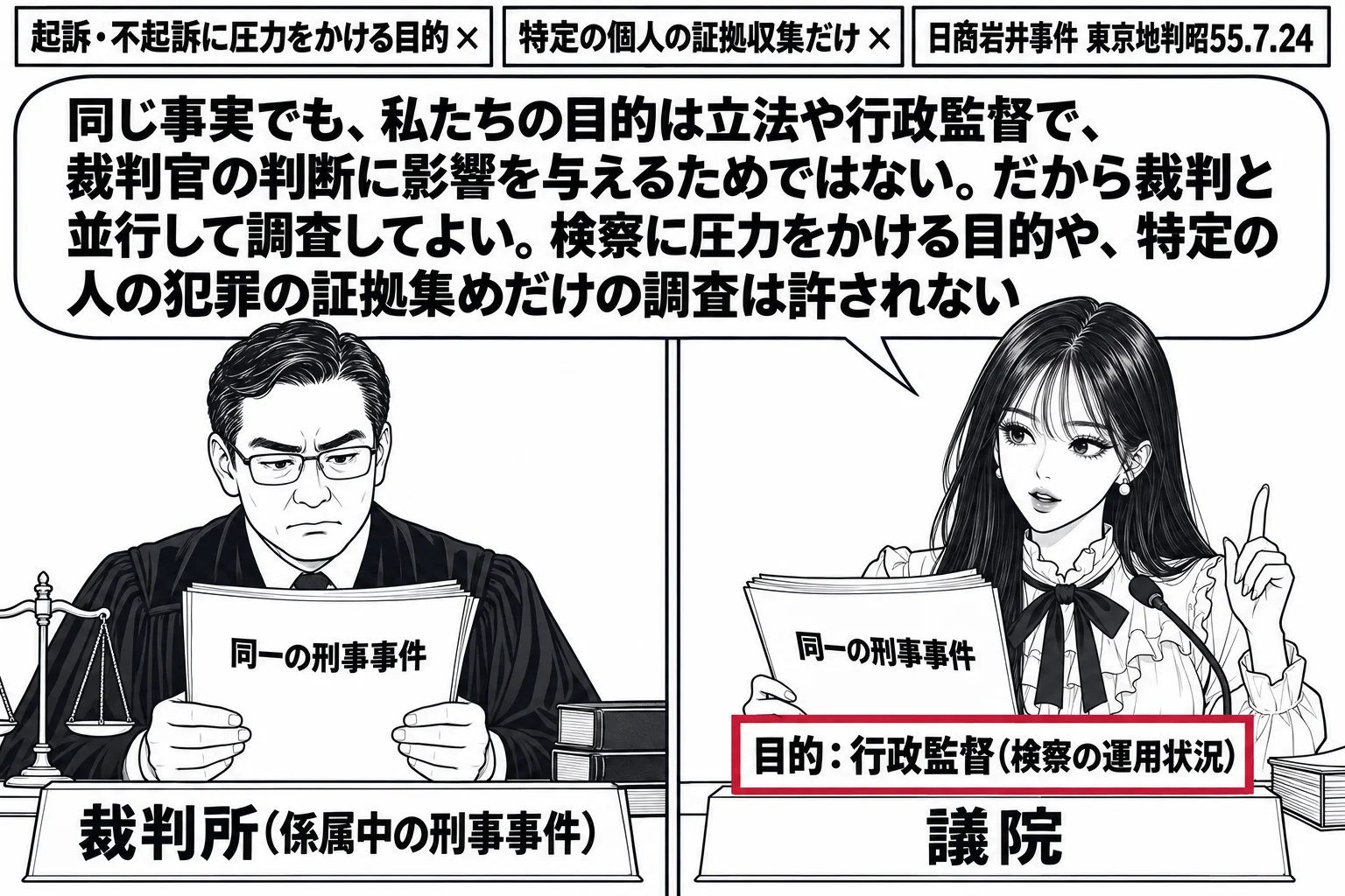 画面を左右に分け、左は法廷で裁判官の男性（札「裁判所（係属中の刑事事件）」）が事件の書類を見ており、右は委員会室で先生が委員長役（札「議院」）が同じ事件名の書類を見ている。二つの部屋の間に壁があり、右の先生の机には「目的：行政監督（検察の運