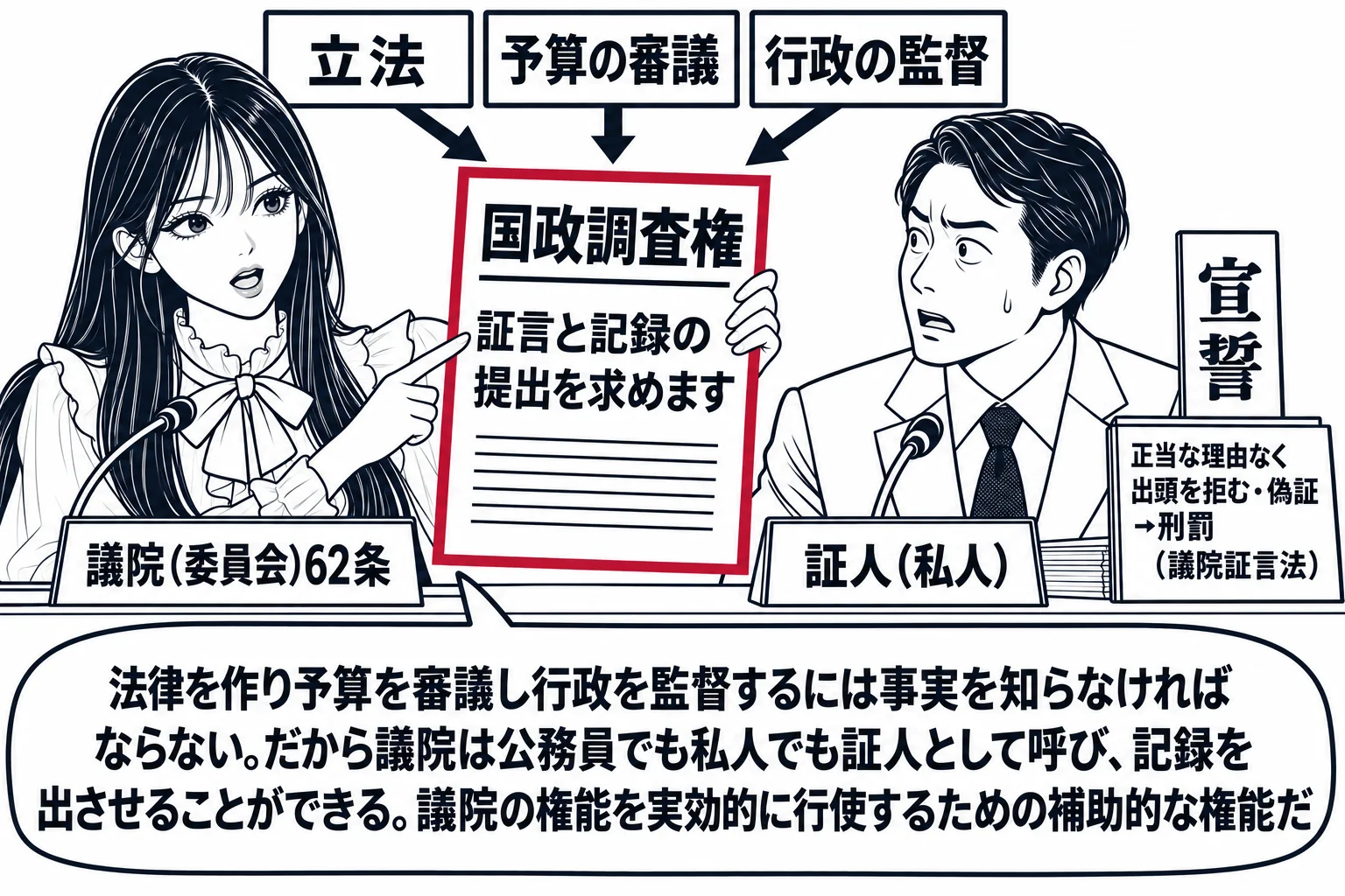 国会の委員会室の場面。先生が委員長役（札「議院（委員会）62条」）で正面に座り、証言台に立つ会社役員の男性（札「証人（私人）」）に向かって「証言と記録の提出を求めます」と書かれた紙を示している。証言台の脇に「宣誓」の札と、小さく「正当な理由