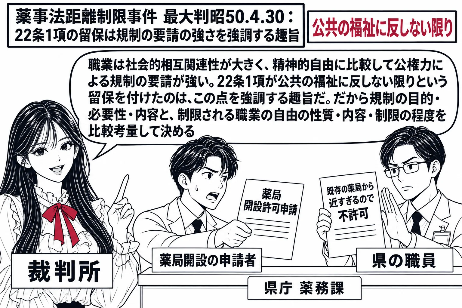 県庁の薬務課の窓口の場面。先生が裁判官役（札「裁判所」）で窓口の横に立つ。カウンターの外に薬局を開きたい男性（札「薬局開設の申請者」）が「薬局 開設許可申請」と書いた申請書を差し出し、カウンターの内側の職員の男性（札「県の職員」）が「既存の