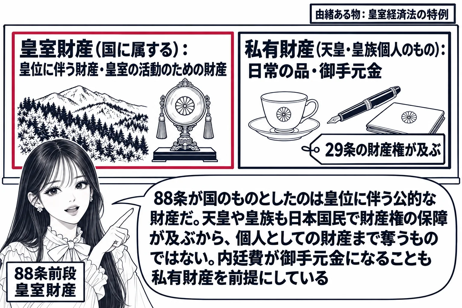 先生が憲法の先生役（札「88条前段 皇室財産」）で黒板の前に立ち、黒板に二つの箱。左の箱は深紅の枠で「皇室財産（国に属する）：皇位に伴う財産・皇室の活動のための財産」と山林や御物の絵、右の箱は「私有財産（天皇・皇族個人のもの）：日常の品・御