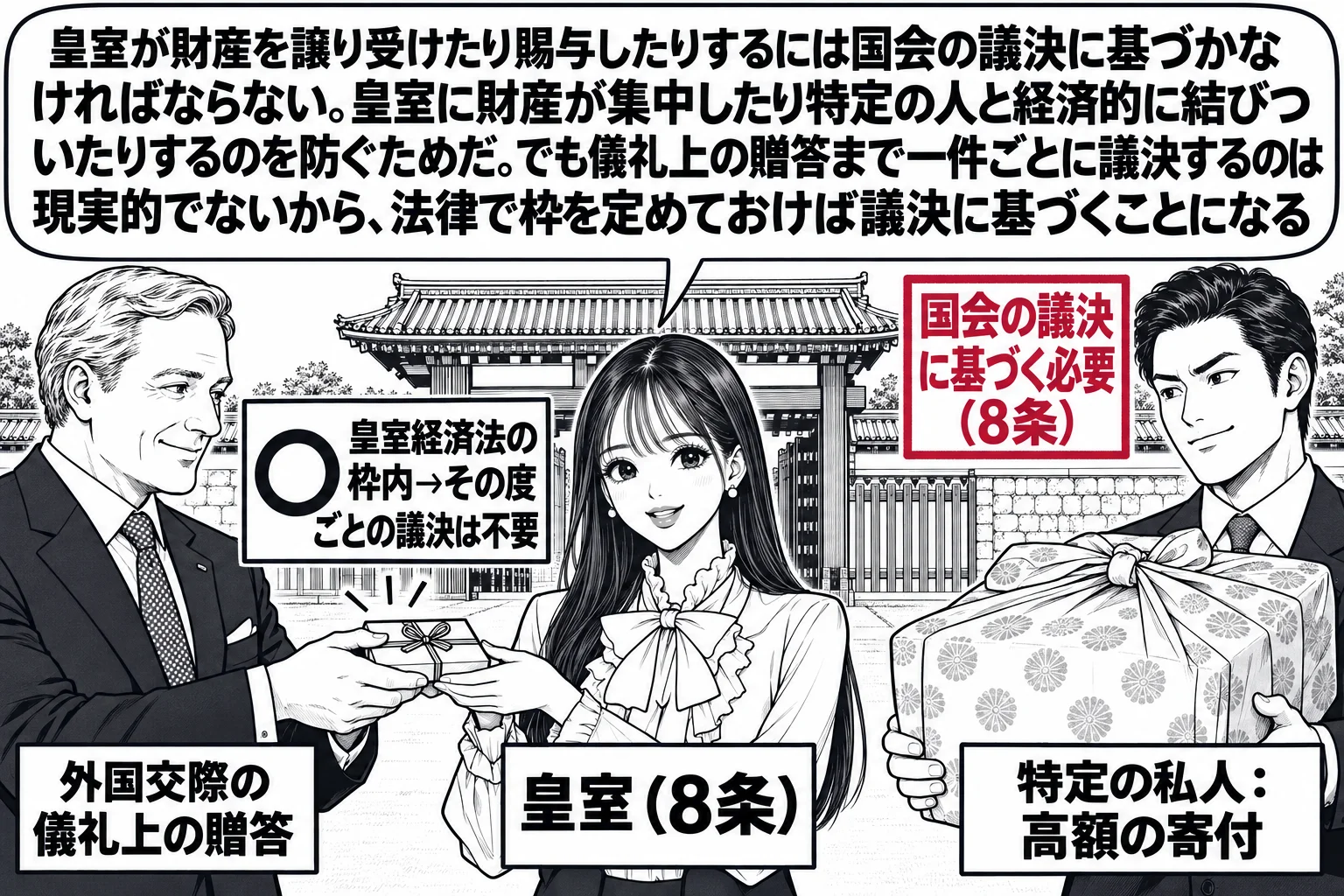 皇居の門の前の場面。先生が宮内庁の職員役（札「皇室（8条）」）で、外国の大使の男性（札「外国交際の儀礼上の贈答」）から贈り物を受け取っており、その受け渡しの上に「皇室経済法の枠内→その度ごとの議決は不要」の札に○印。門の隣で企業の男性（札「