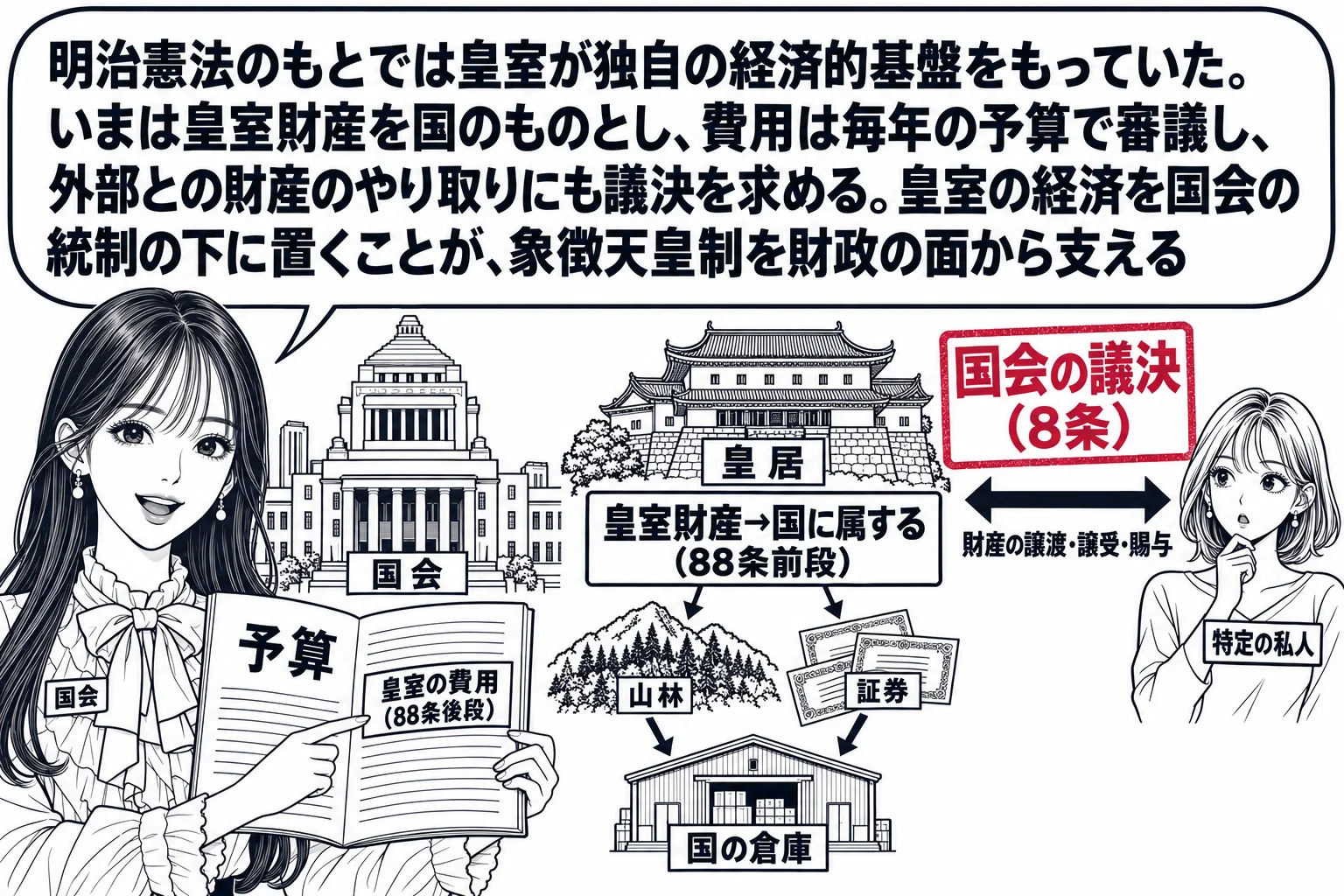 国会議事堂と皇居が向かい合う場面。先生が国会議員役（札「国会」）で「予算」の冊子を掲げ、冊子の中の一行に「皇室の費用（88条後段）」の札。皇居の側に「皇室財産→国に属する（88条前段）」の看板と、国の倉庫に運ばれる山林と証券の絵。皇居と外部