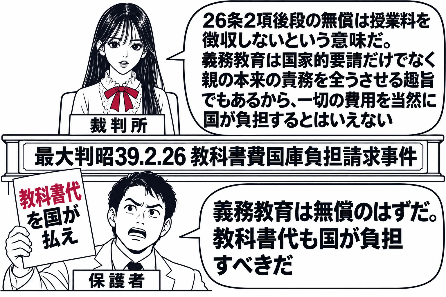 法廷の場面。先生が裁判官役（札「裁判所」）で法壇に座り、下に父親役の男性（札「保護者」）が「教科書代を国が払え」と書かれた紙を掲げて立ち、吹き出し「義務教育は無償のはずだ。教科書代も国が負担すべきだ」。先生の吹き出し「26条2項後段の無償は