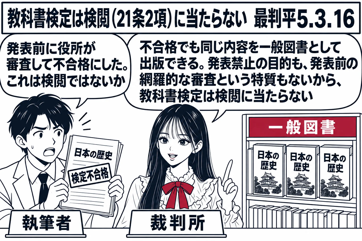 出版社の机の場面。先生が裁判官役（札「裁判所」）で中央に立ち、左に原稿を抱えた執筆者の男性（札「執筆者」）が「検定不合格」の判が押された教科書原稿を見せ、吹き出し「発表前に役所が審査して不合格にした。これは検閲ではないか」。先生の吹き出し「