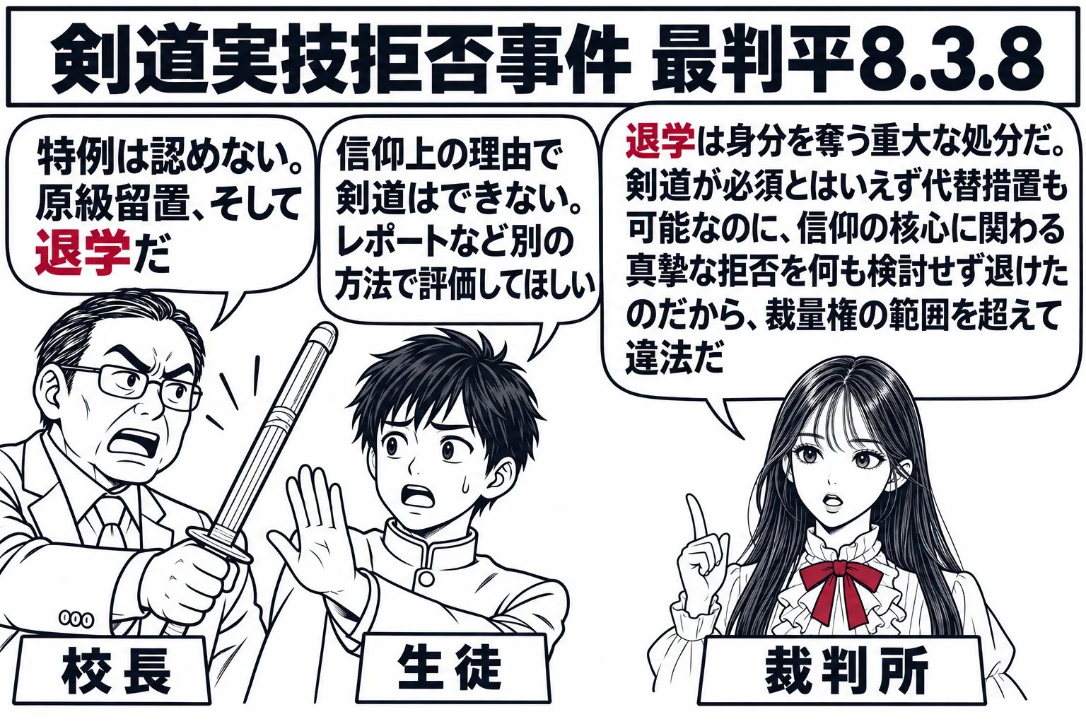 高等専門学校の校長室の場面。先生が裁判官役（札「裁判所」）で中央に立ち、左に竹刀を差し出す校長役の男性（札「校長」）と、それを手で断る生徒の男の子（札「生徒」）。生徒の吹き出し「信仰上の理由で剣道はできない。レポートなど別の方法で評価してほ