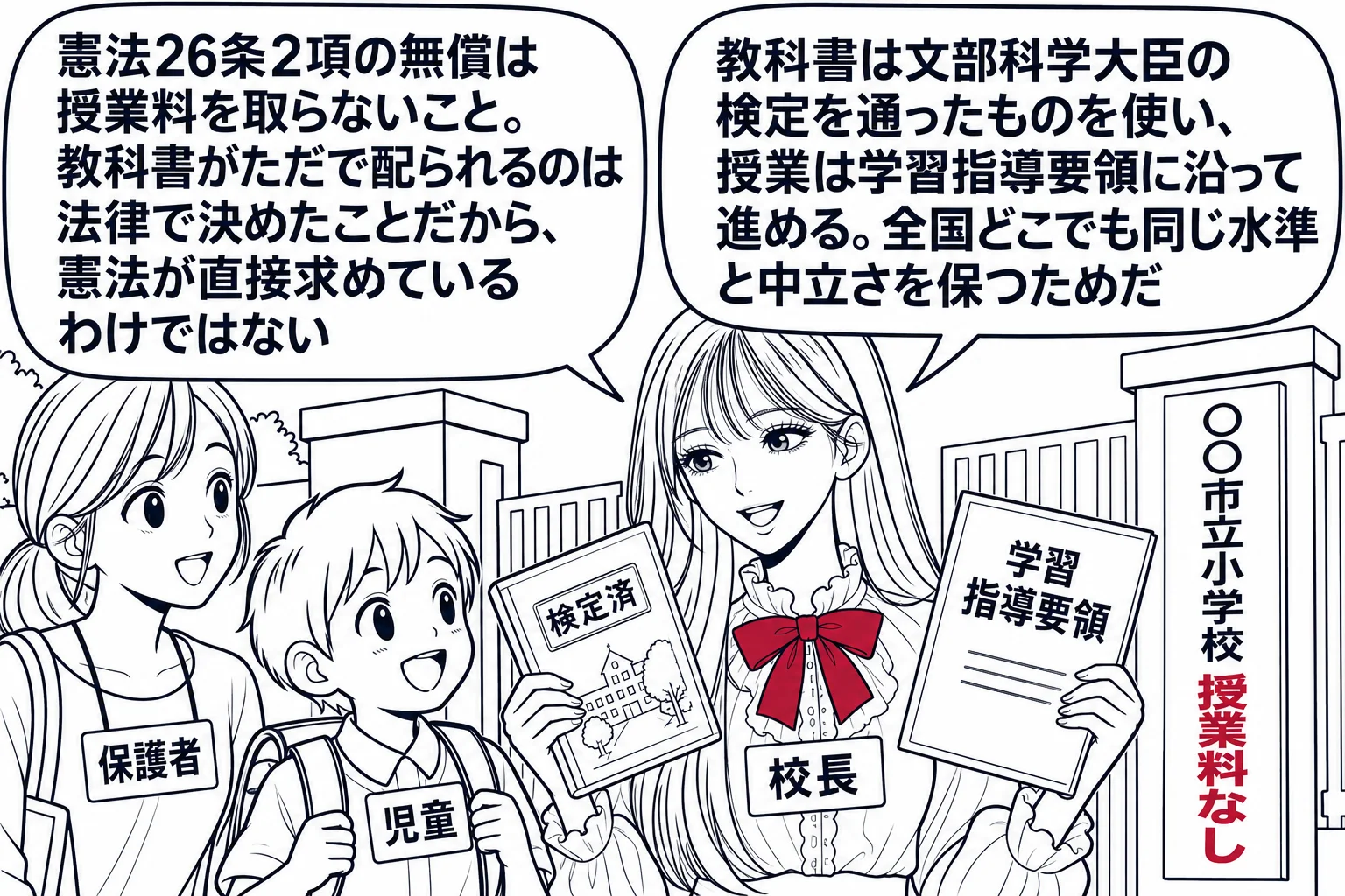 小学校の校門前の場面。先生が校長役（札「校長」）で、ランドセルの子ども（札「児童」）と母親（札「保護者」）を迎えている。校門の看板「○○市立小学校　授業料なし」。先生の吹き出し「憲法26条2項の無償は授業料を取らないこと。教科書がただで配ら