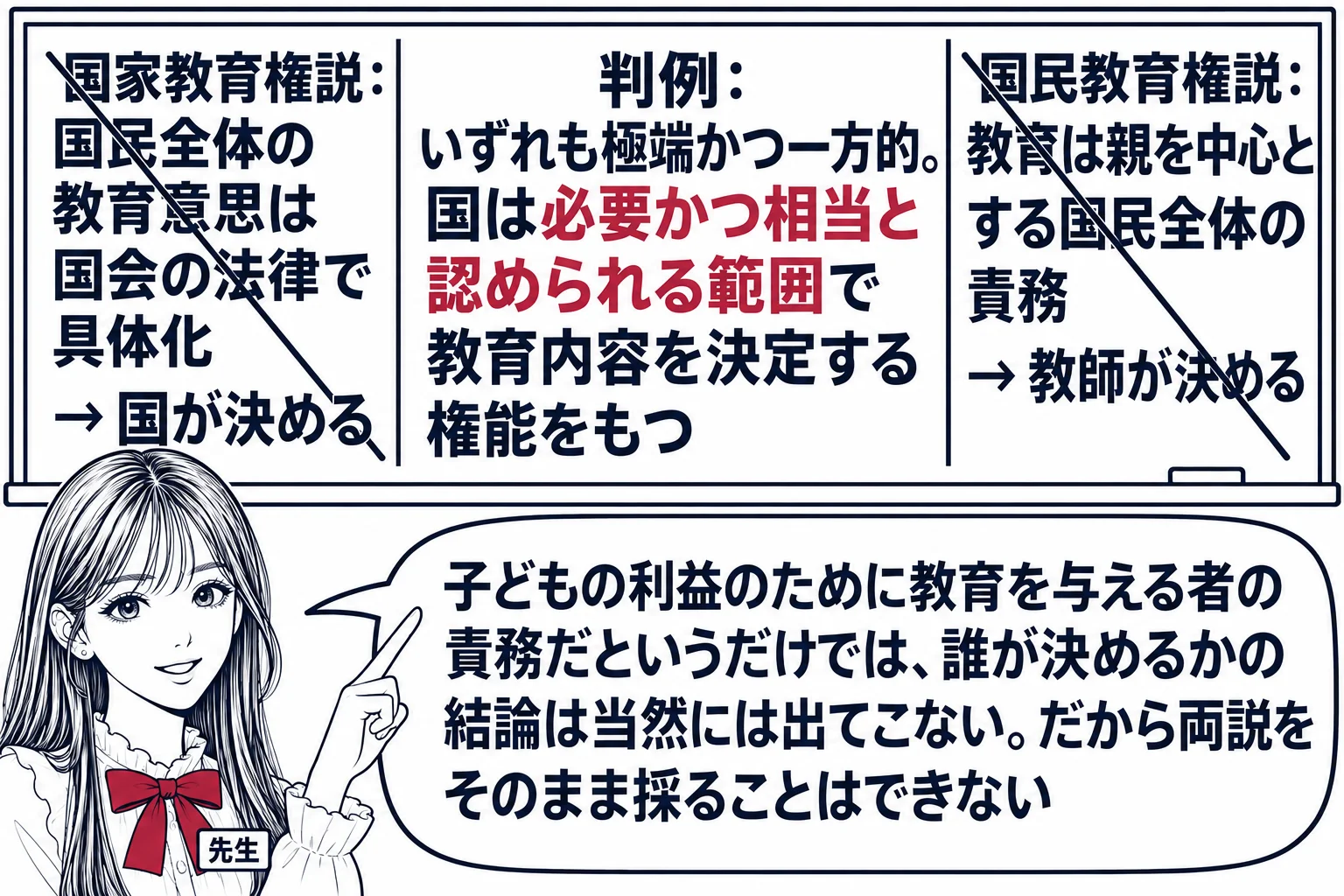 学校の黒板の前の場面。先生（札「先生」）が黒板を指している。黒板の左端に「国家教育権説：国民全体の教育意思は国会の法律で具体化 → 国が決める」、右端に「国民教育権説：教育は親を中心とする国民全体の責務 → 教師が決める」と書かれ、両方に斜