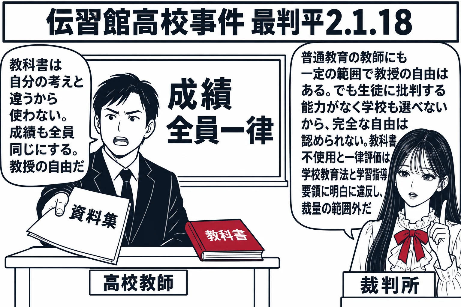 高校の教室の場面。先生が裁判官役（札「裁判所」）で教室の後ろに立ち、教壇には男性教師（札「高校教師」）が「教科書」と書かれた本を机の脇に閉じたまま置き、「資料集」と書かれたプリントを配っている。黒板に「成績　全員一律」と書かれている。教師の