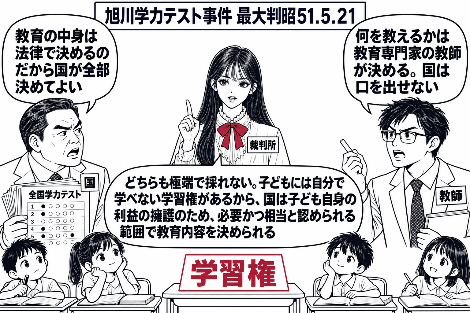 小学校の教室の場面。先生が裁判官役（札「裁判所」）で教室の中央に立ち、左に「全国学力テスト」と書かれた答案の束を抱えた役所の男性（札「国」）、右にチョークを持った男性教師（札「教師」）が向かい合っている。国の男性の吹き出し「教育の中身は法律