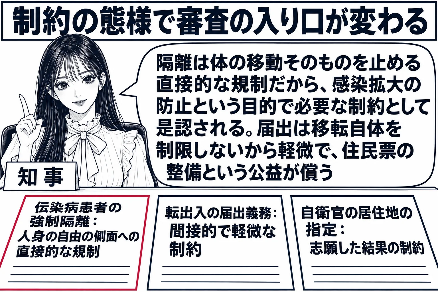 県庁の会議室の場面。先生が知事役（札「知事」）で机の前に立ち、机の上に三枚の紙が並ぶ。左の紙「伝染病患者の強制隔離：人身の自由の側面への直接的な規制」、中央の紙「転出入の届出義務：間接的で軽微な制約」、右の紙「自衛官の居住地の指定：志願した