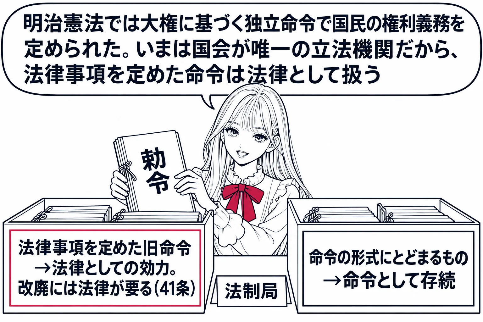 同じ文書倉庫で、先生が法制局の職員役（札「法制局」）が机の上に二つの箱を置いている。左の箱の札「法律事項を定めた旧命令→法律としての効力。改廃には法律が要る（41条）」、右の箱の札「命令の形式にとどまるもの→命令として存続」。先生が「勅令」
